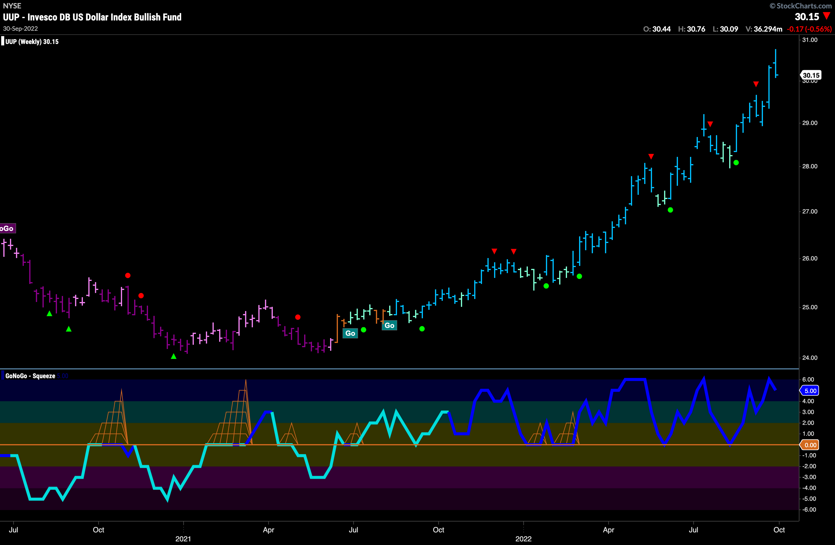 UUP weekly 100322