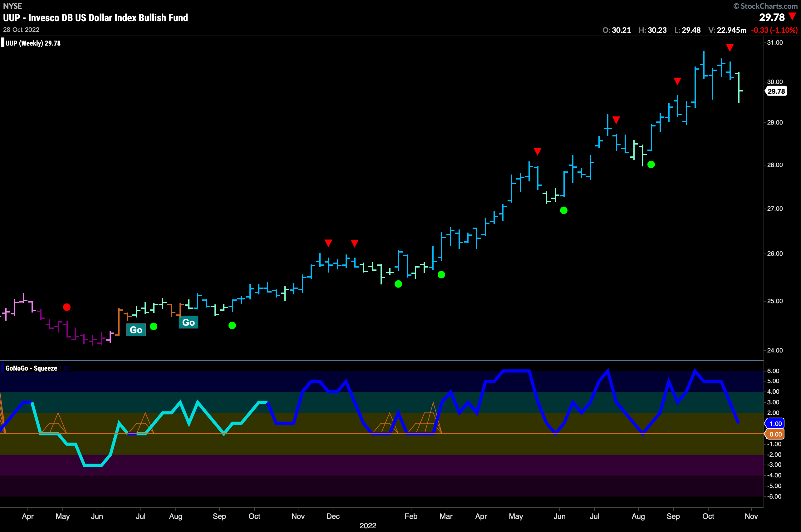 UUP weekly 103122