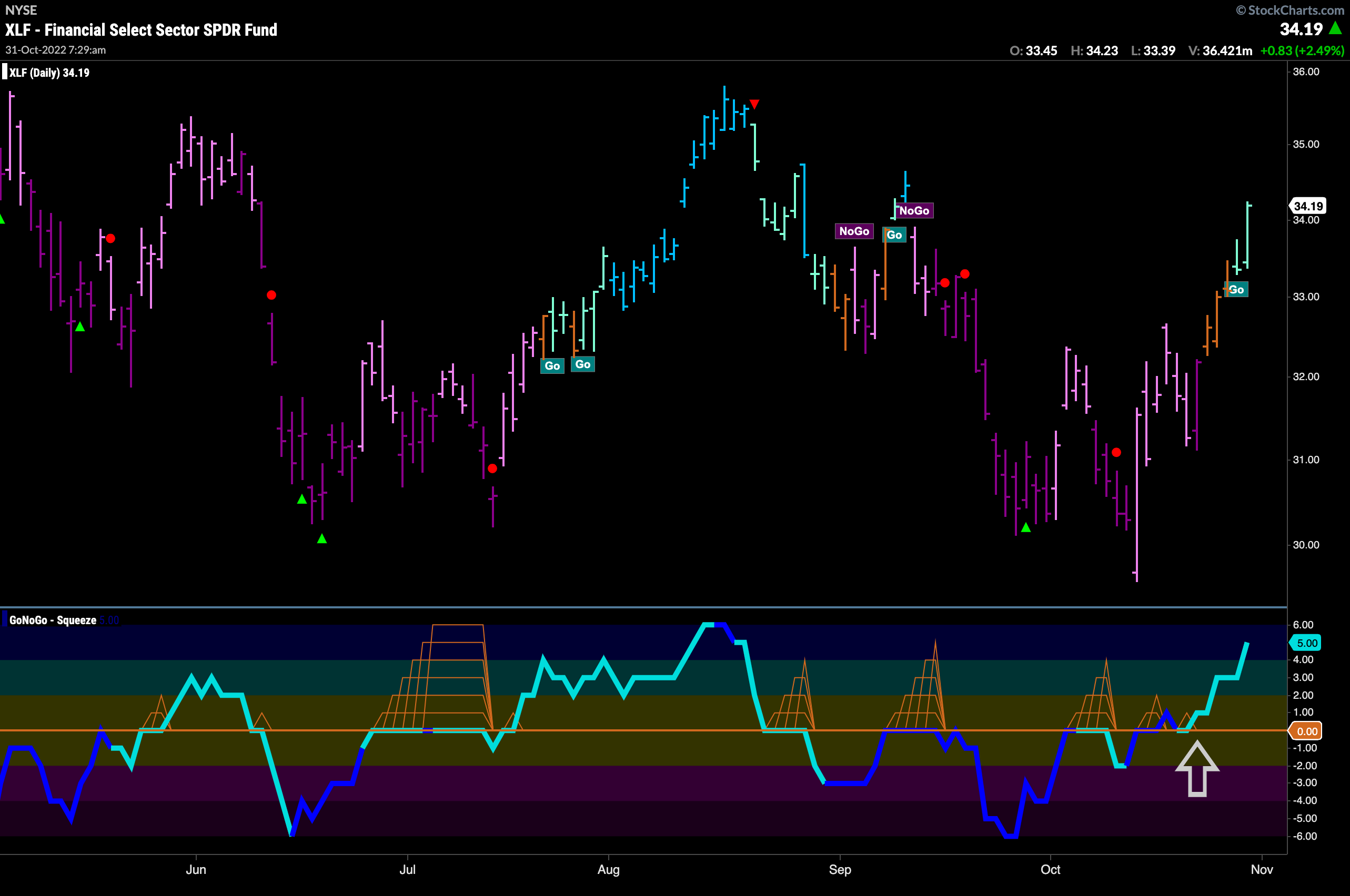 XLF daily 103122