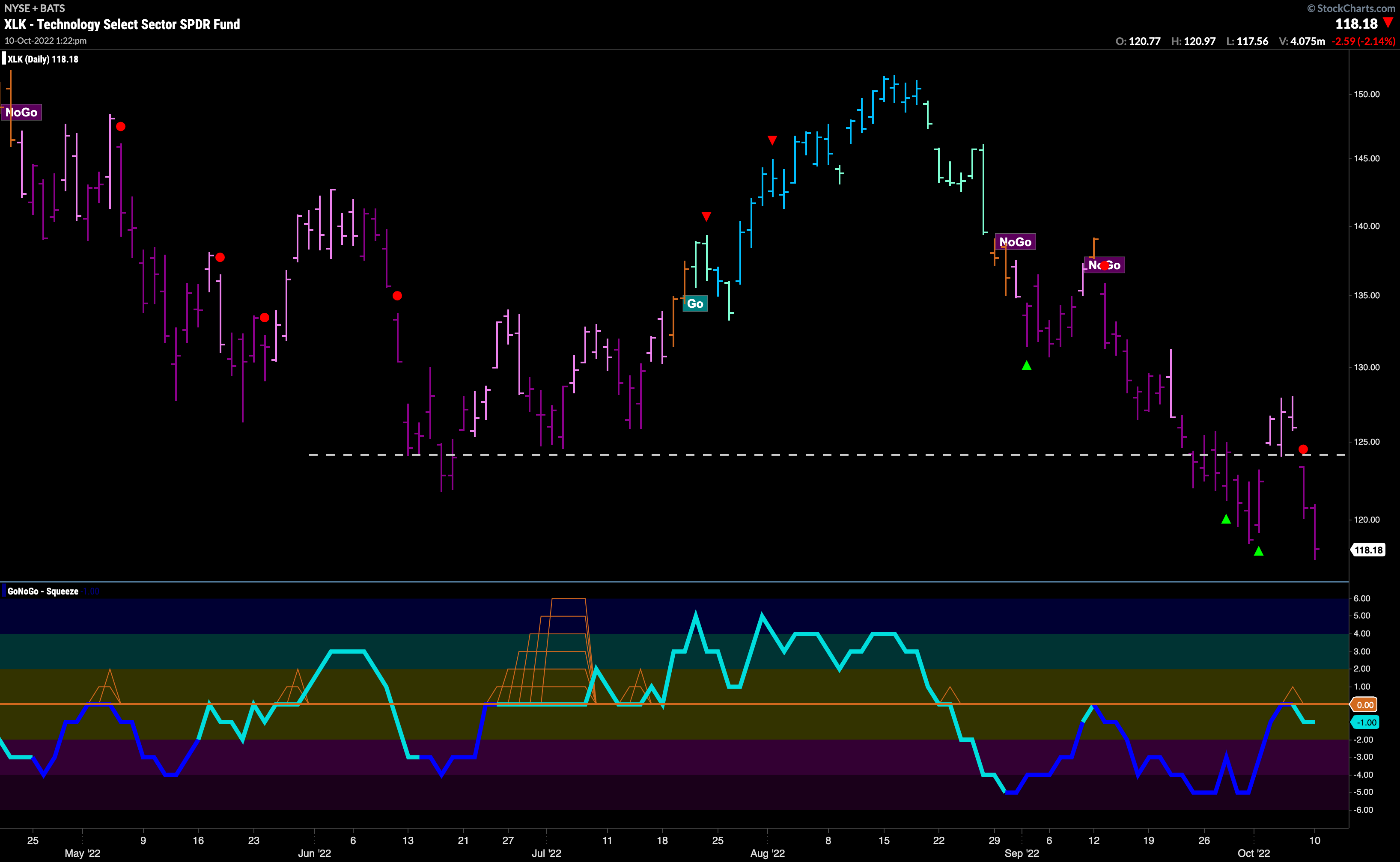 XLK daily 101022