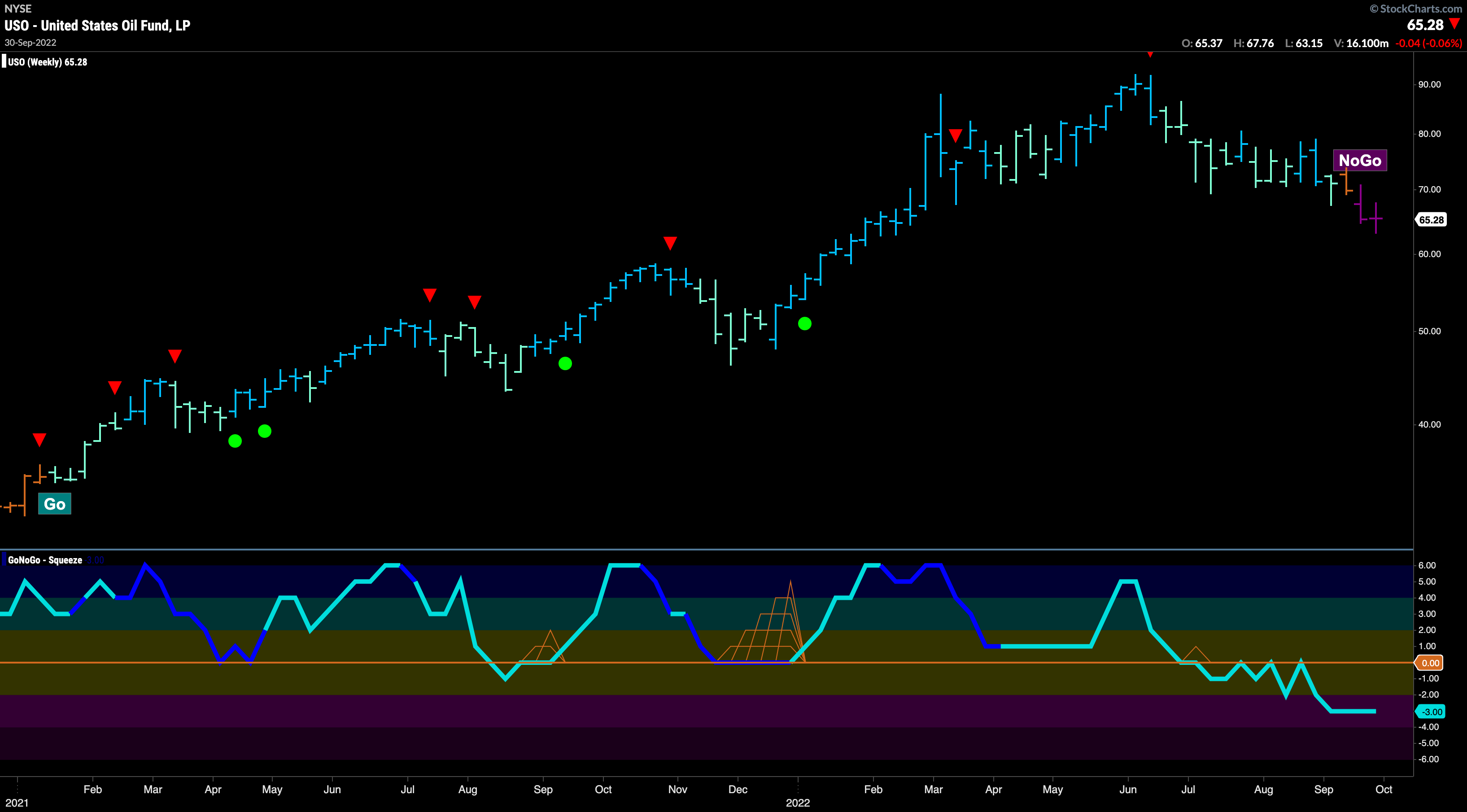 uso weekly 100322