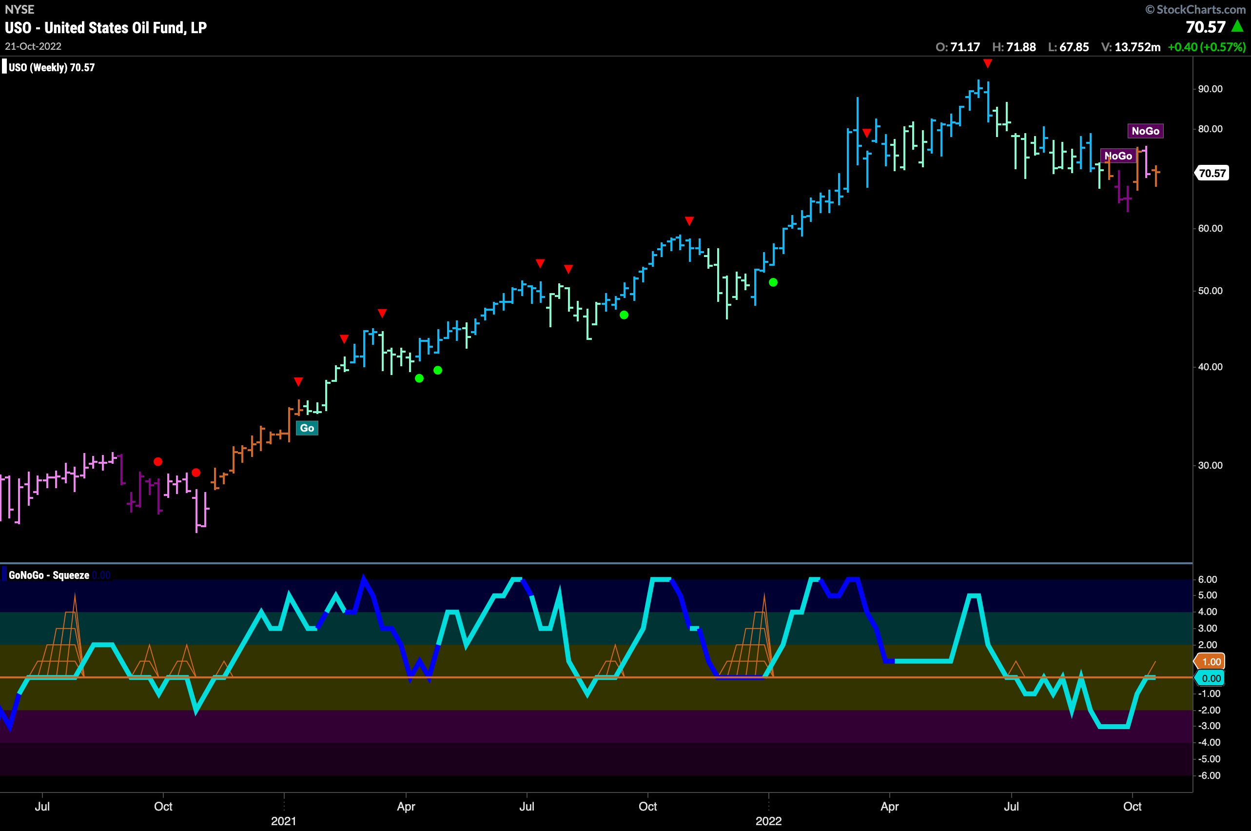 uso weekly 102422