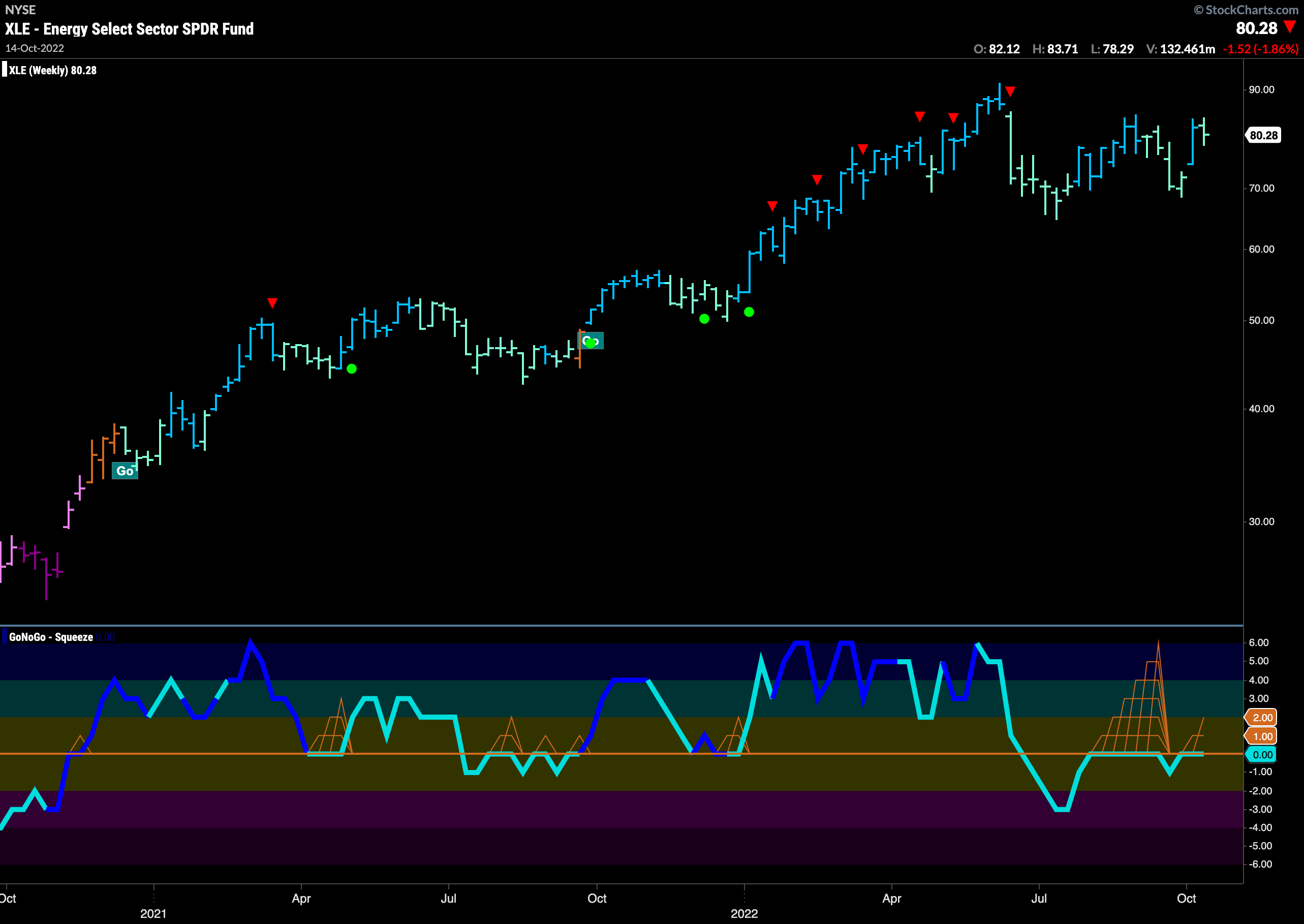 xle weekly 101722