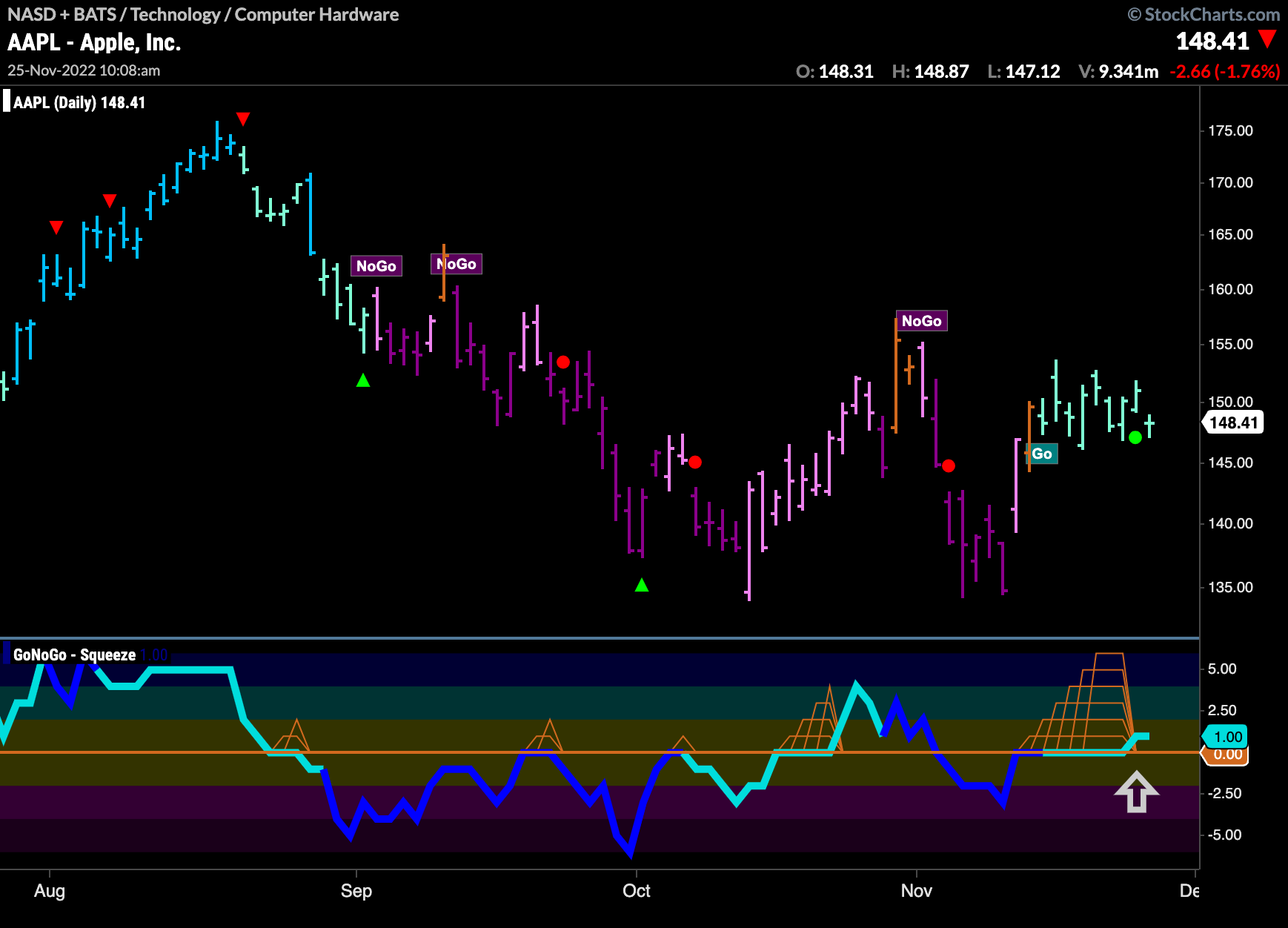 $AAPL breaks out of max GoNoGo Squeeze