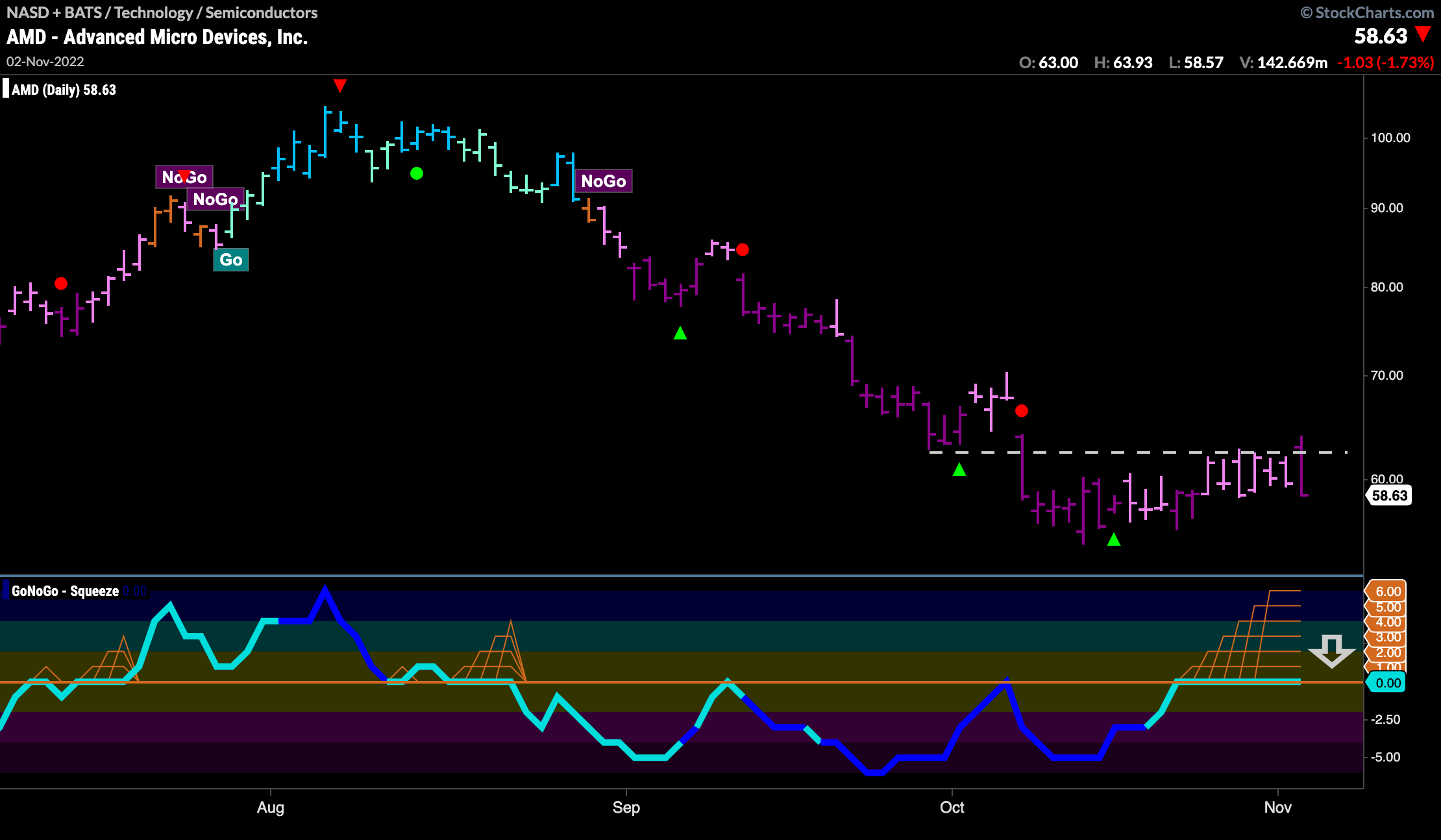 $AMD in max GoNoGo Squeeze and “NoGo” trend