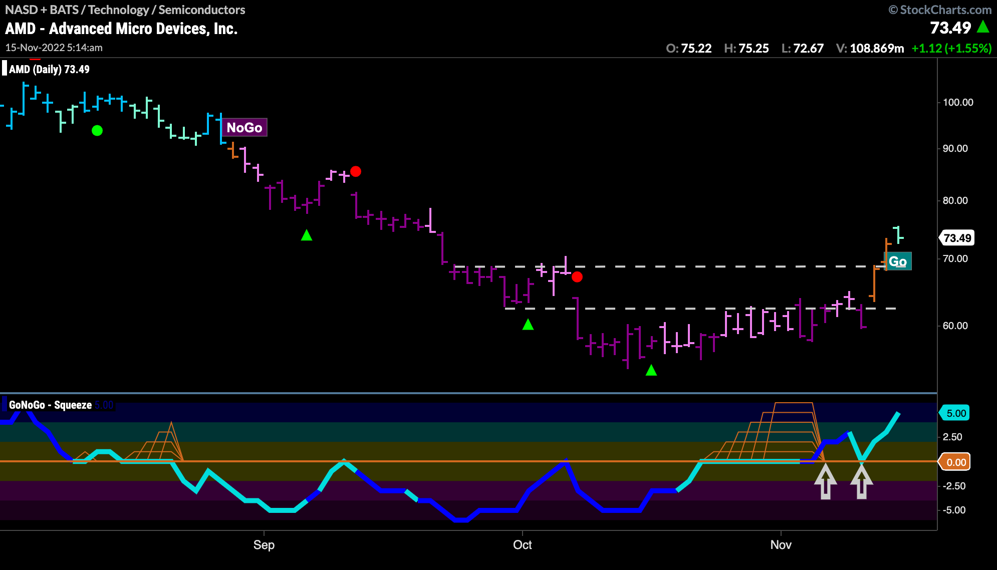 $AMD sees fresh “Go” emerge above resistance