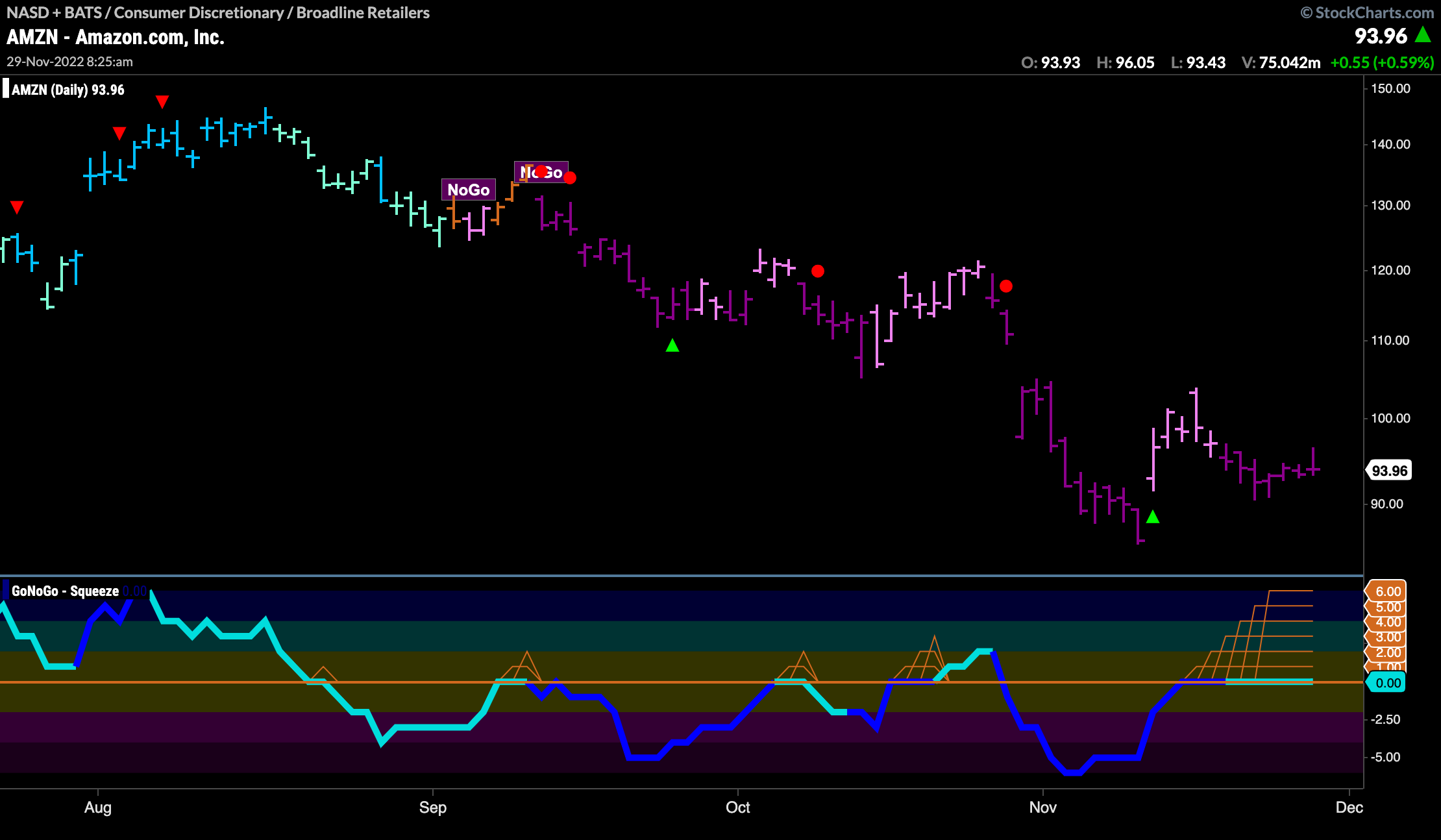 $AMZN in max GoNoGo Squeeze in “NoGo”