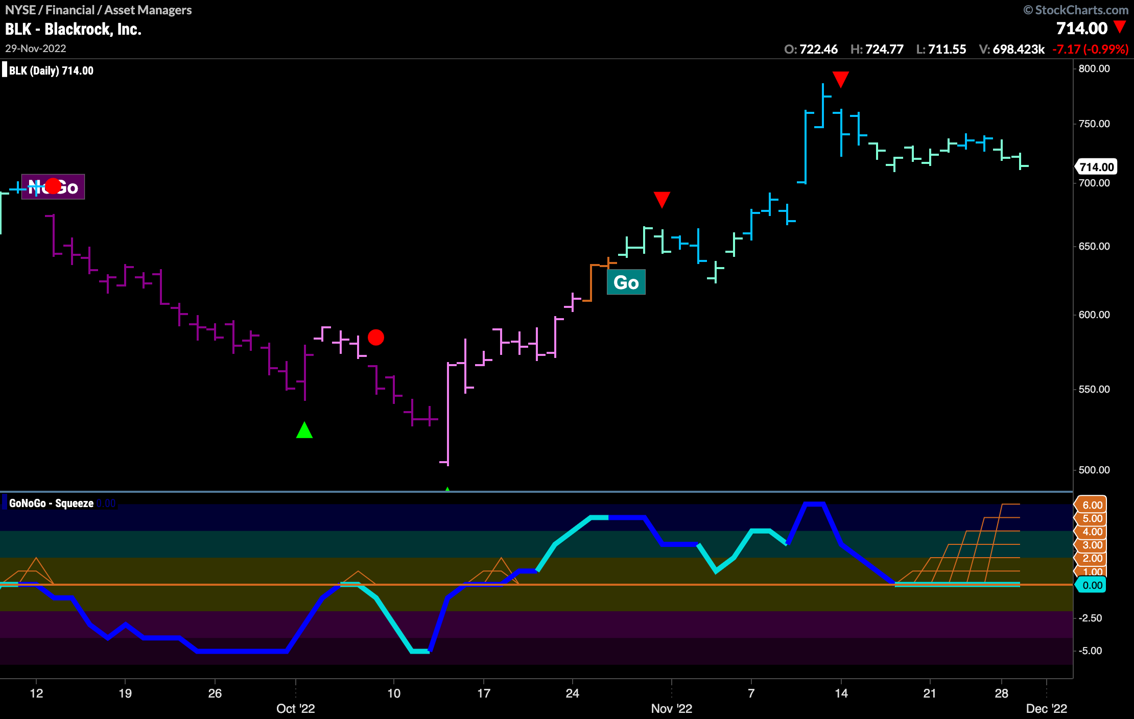 $BLK looking for Go Trend Continuation