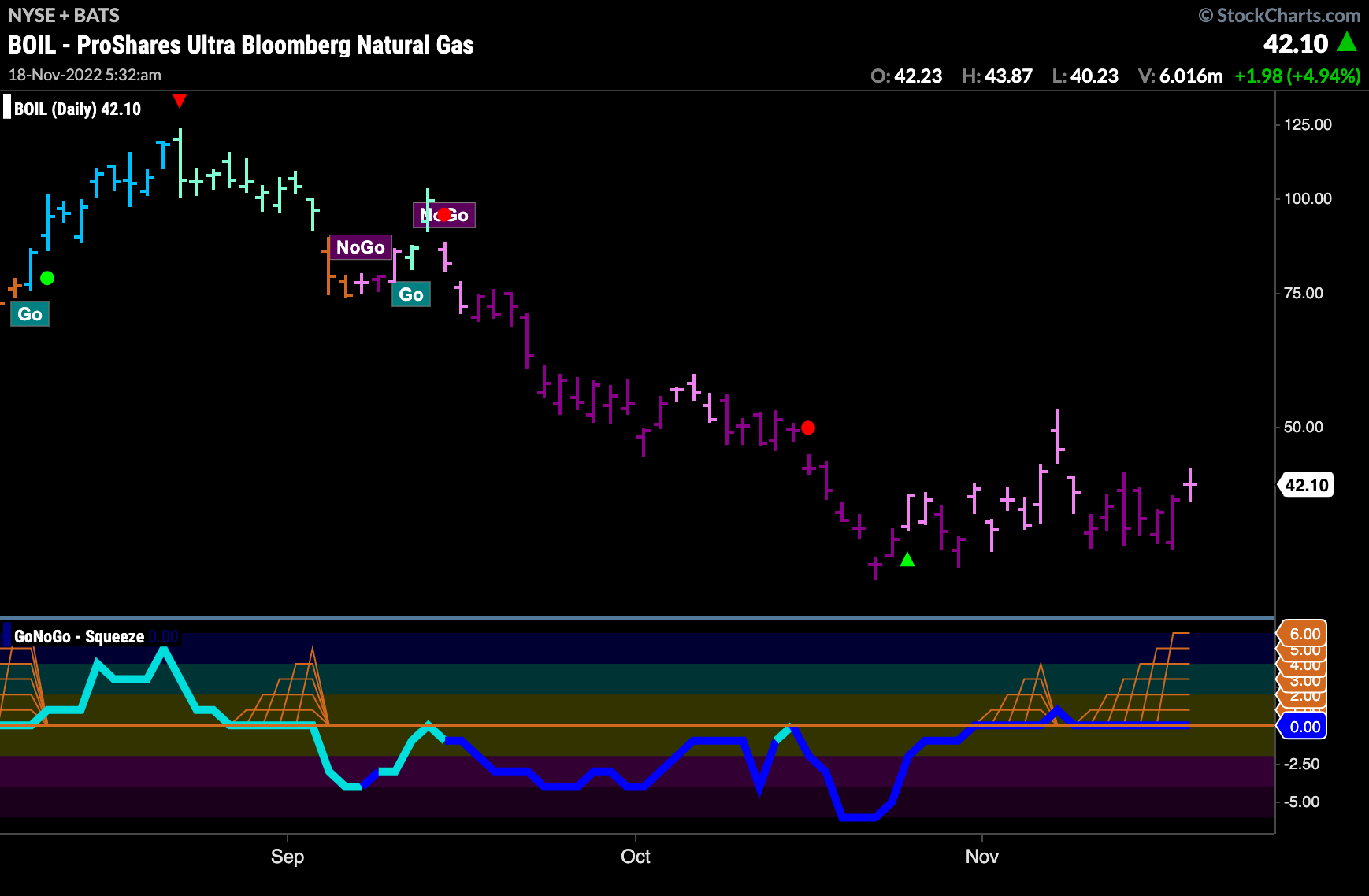 $BOIL max GoNoGo Squeeze for Nat Gas