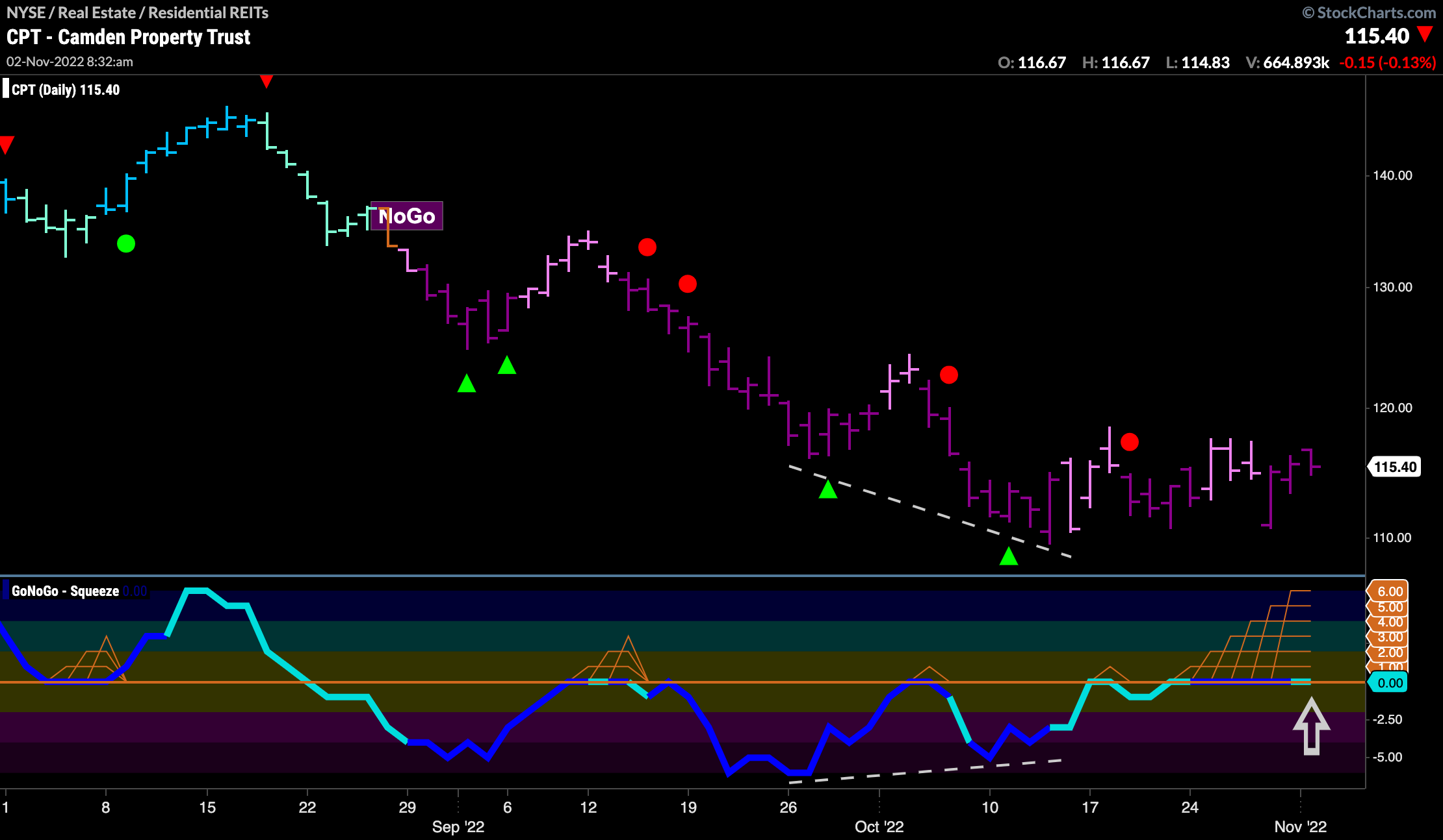 $CPT, Camden Property Trust to move higher?