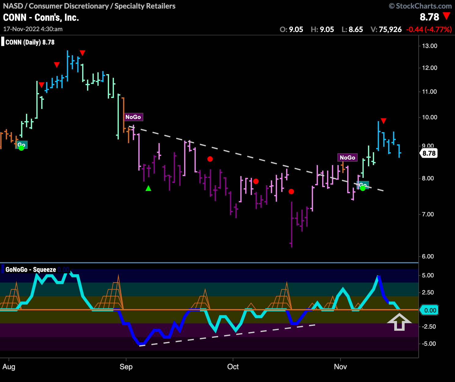 $CONN looks for support in new “Go” trend