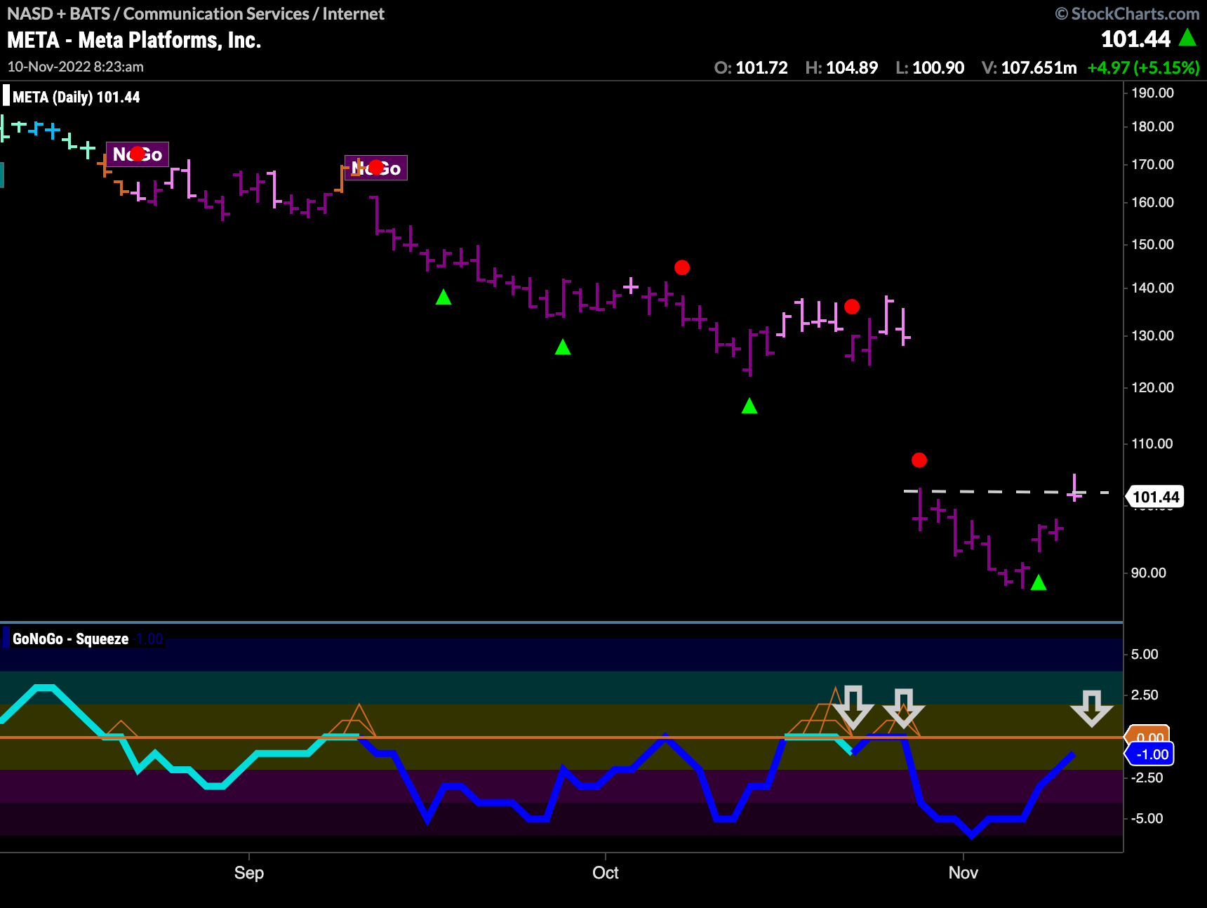 Not looking good for $META