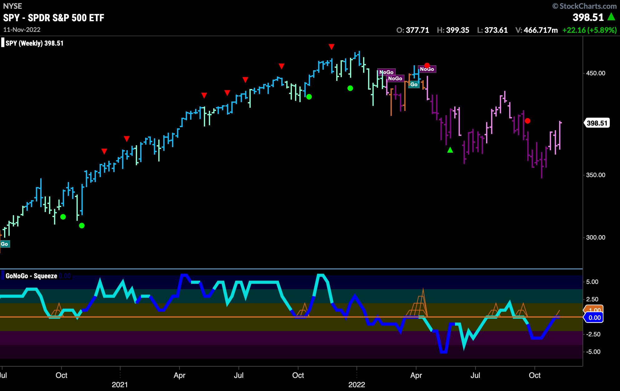 SPY 111322 Weekly