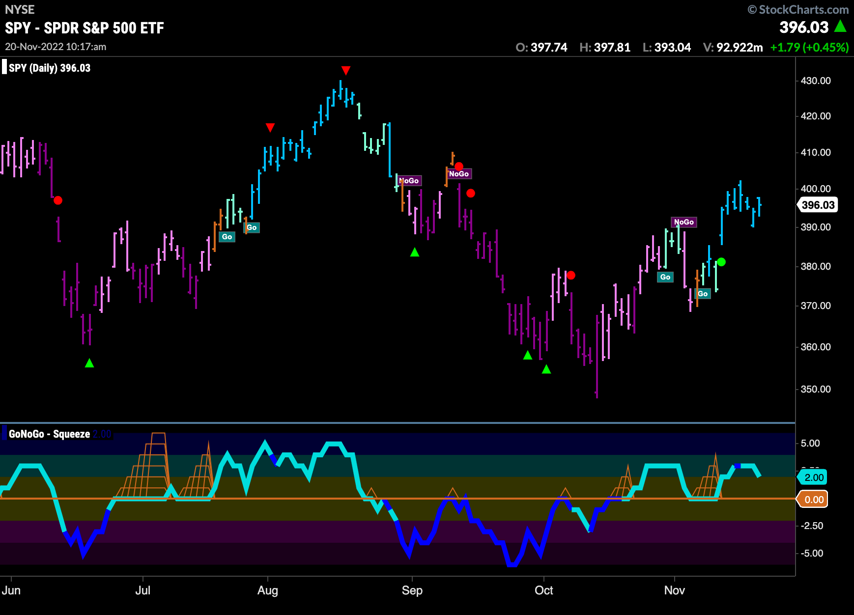 SPY daily 112022