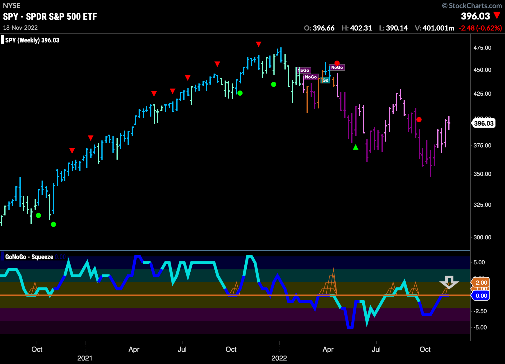 SPY weekly 112022