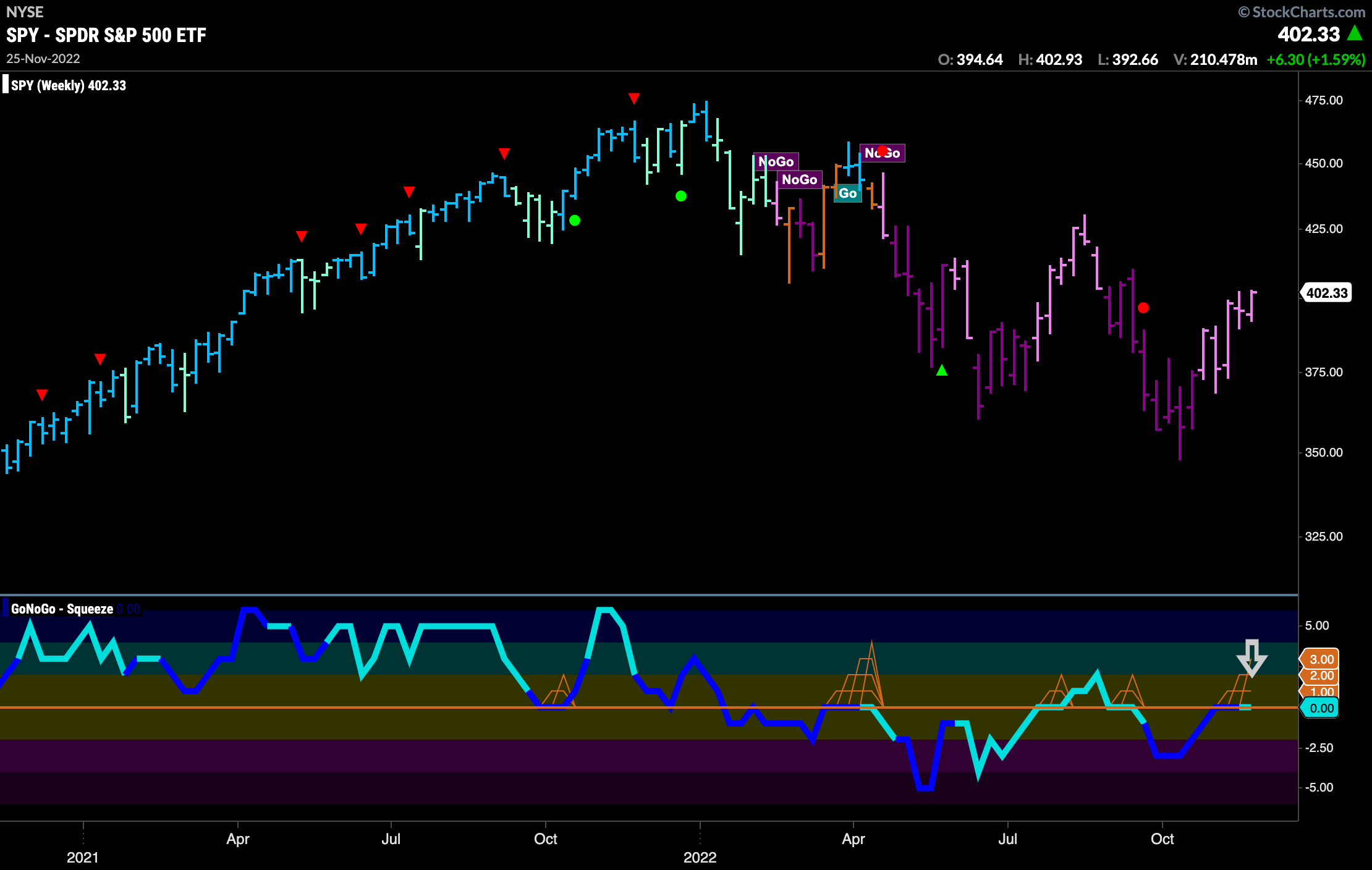 SPY weekly 112822