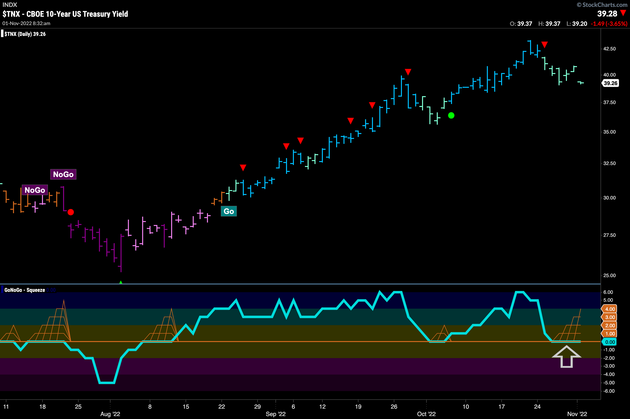 Rates ($TNX) lower, looking for support ahead of Fed