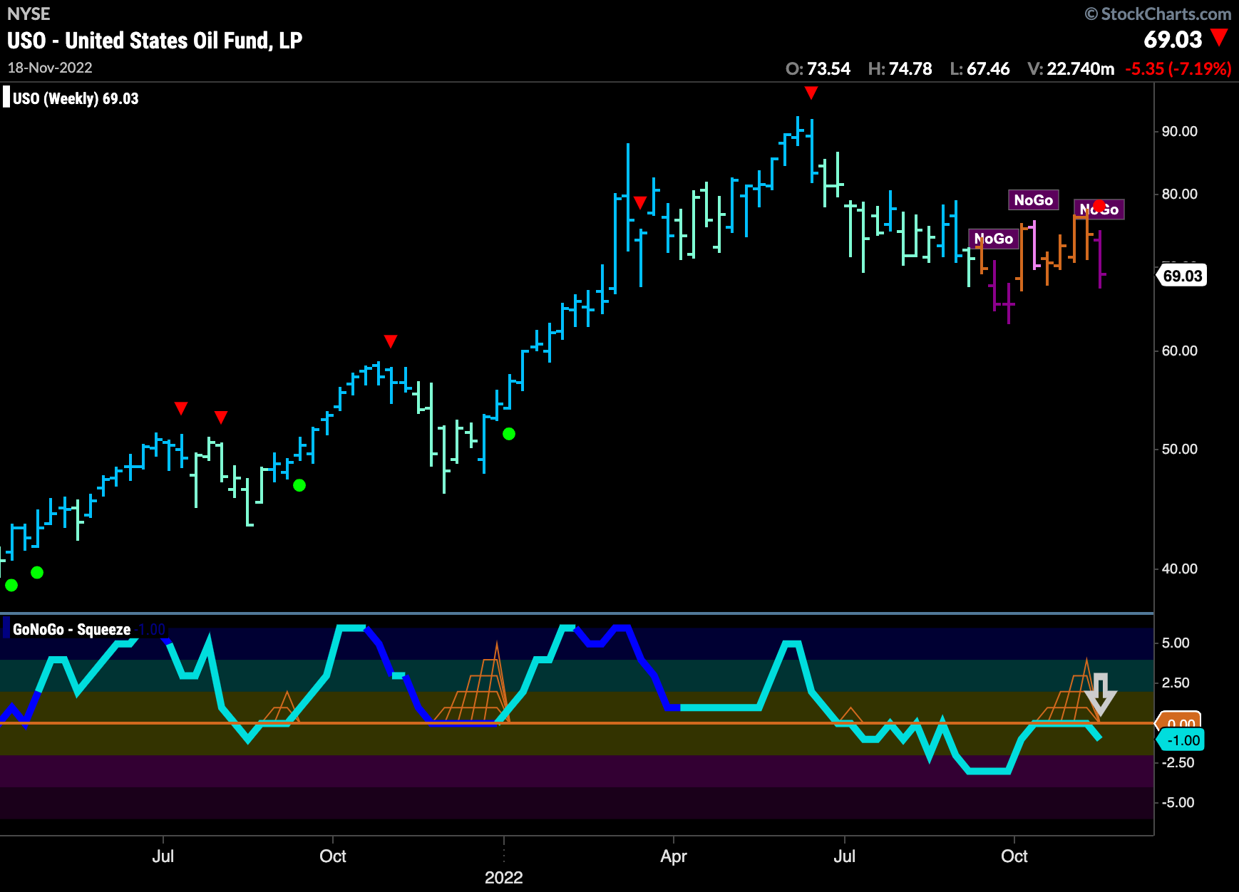 USO 112022 weekly