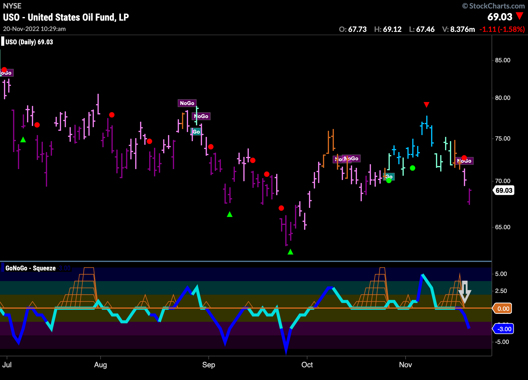 USO daily 112022