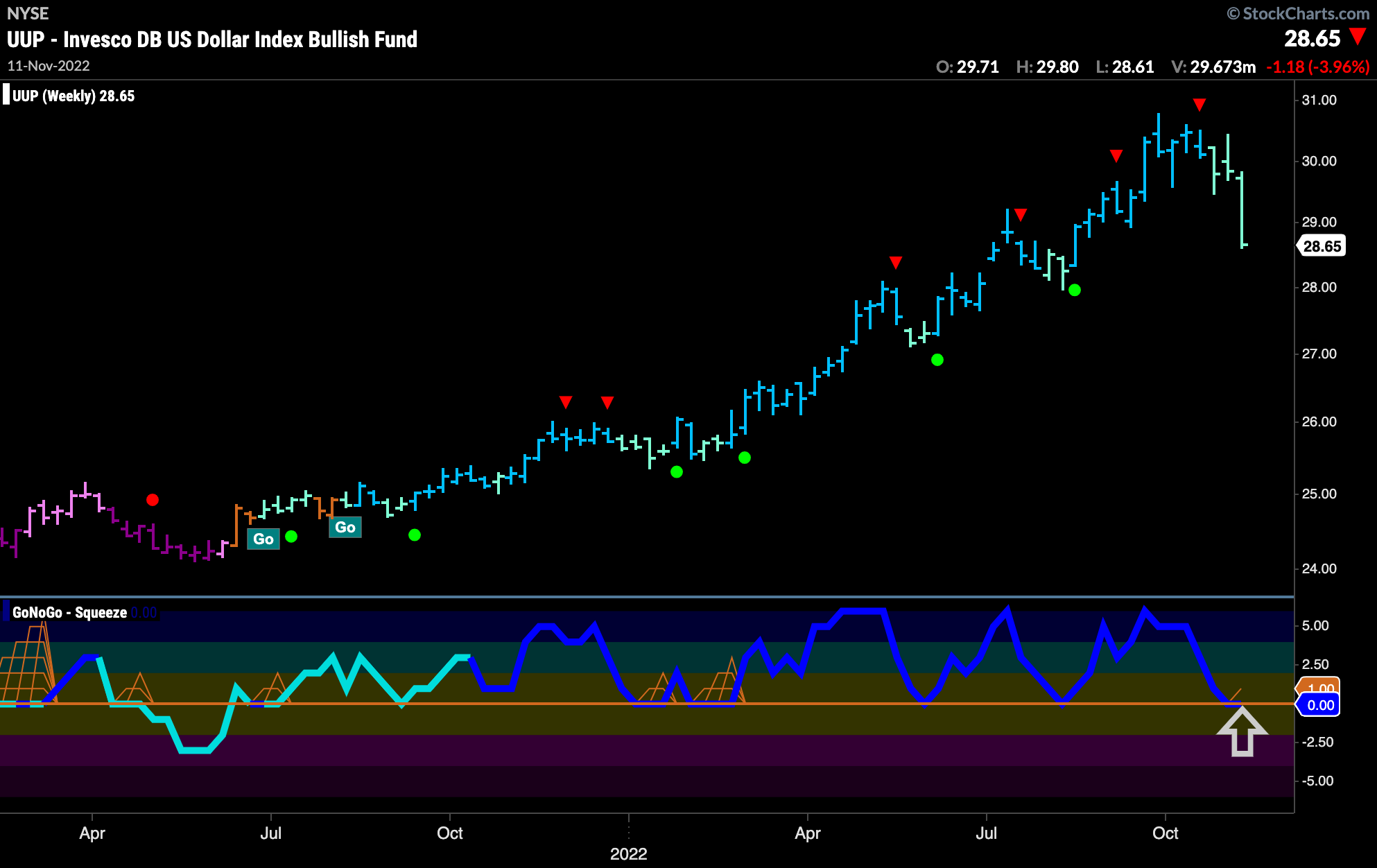 UUP weekly 111322