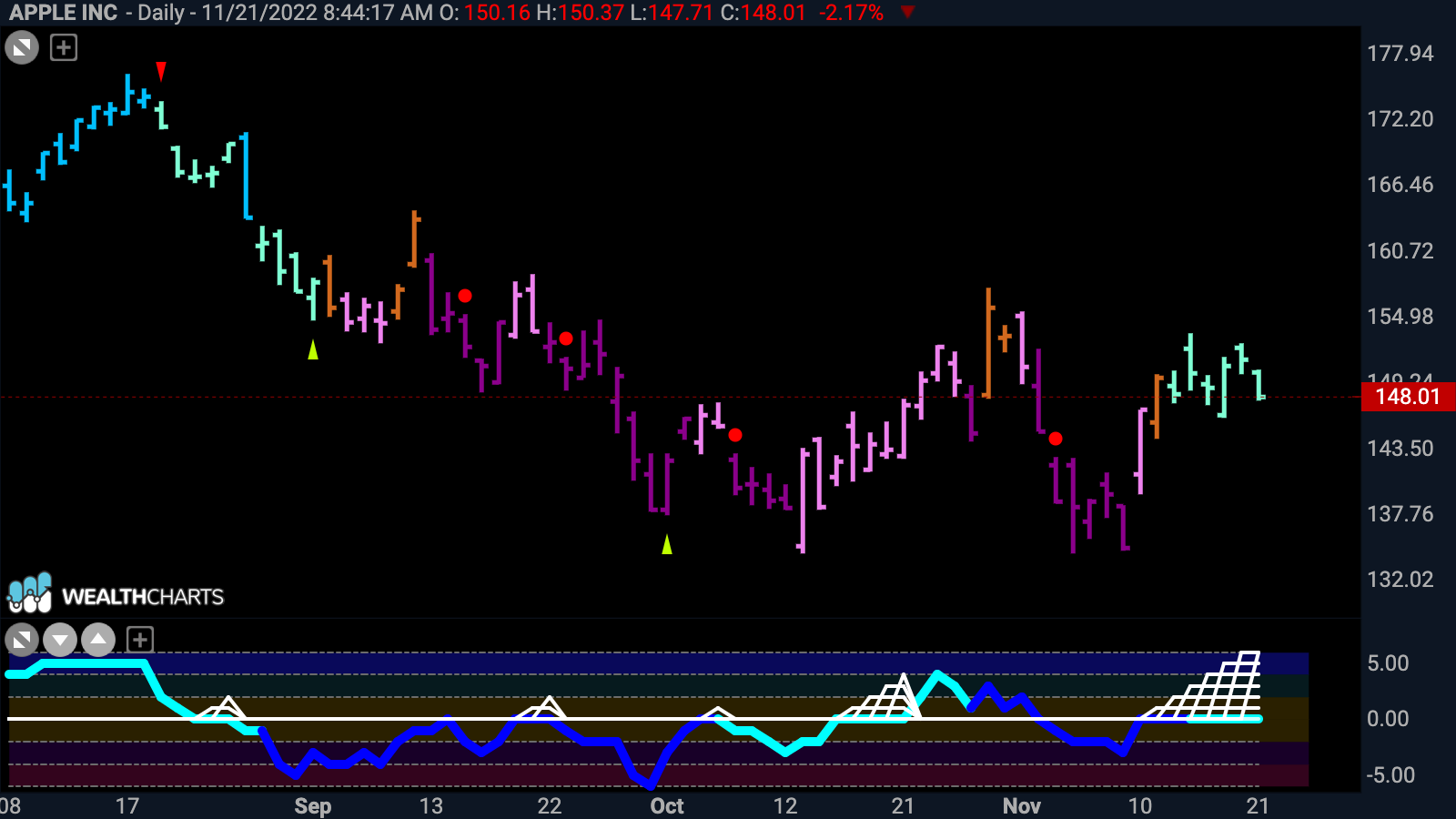 $AAPL in max GoNoGo Squeeze