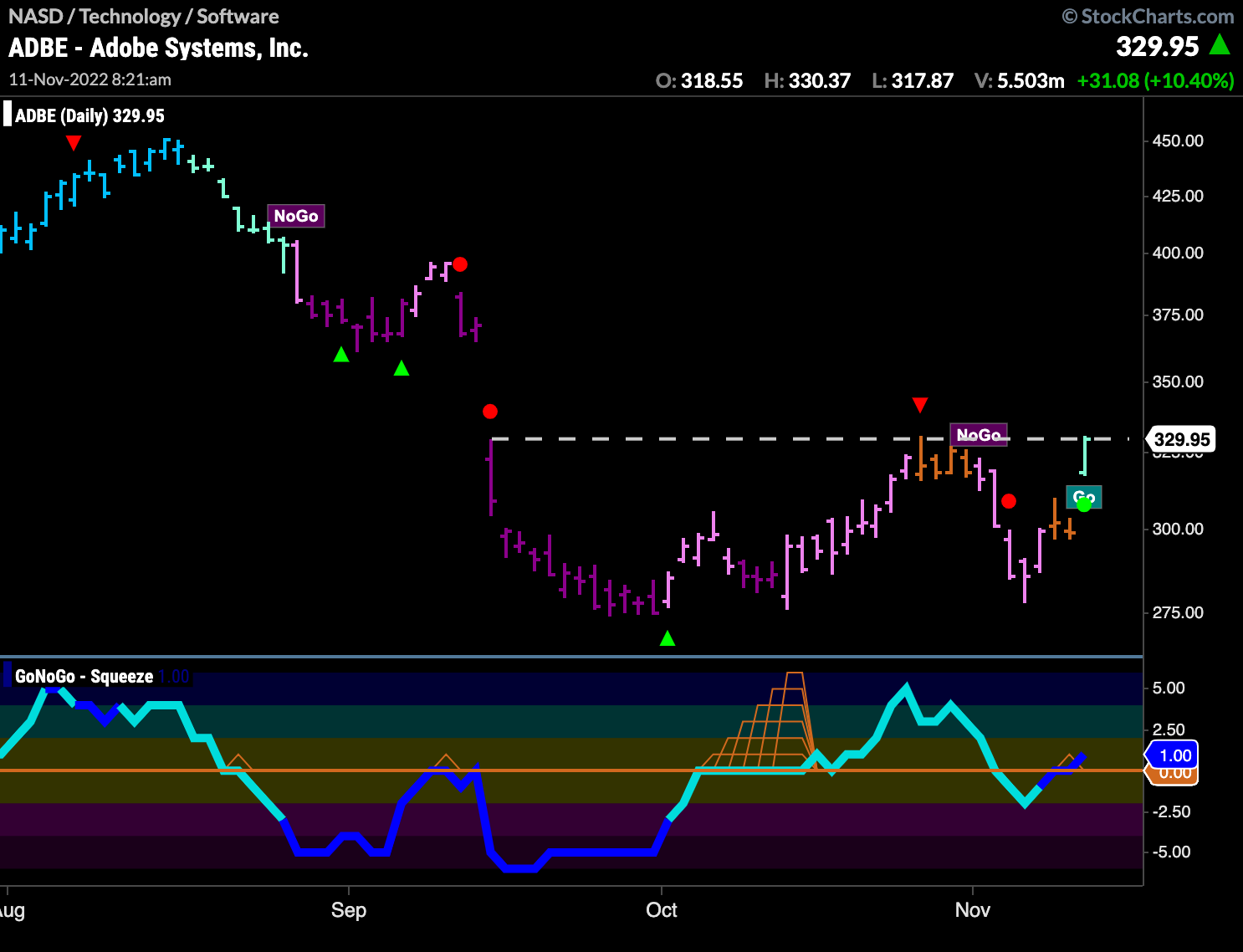 $ADBE flashes new “Go” as price tests resistance