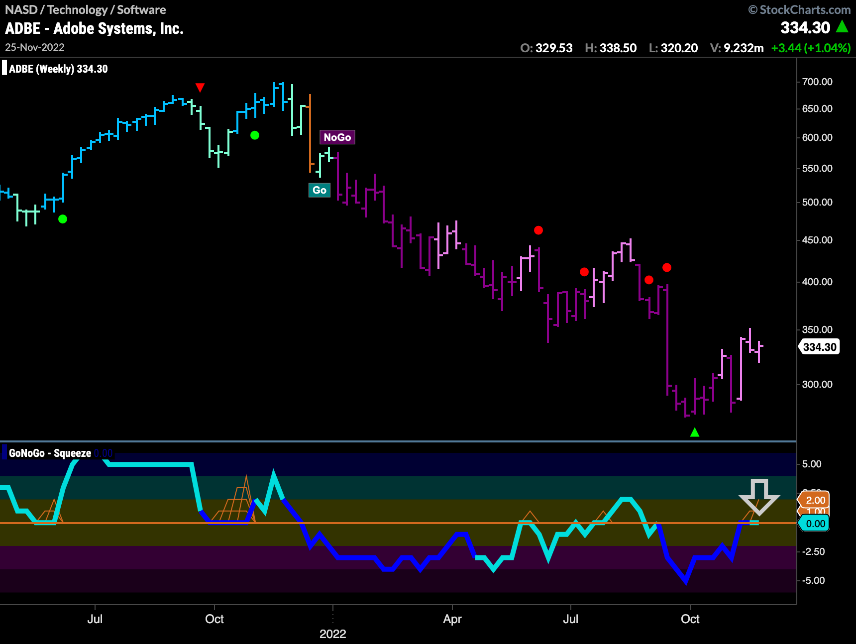 adbe weekly 112822