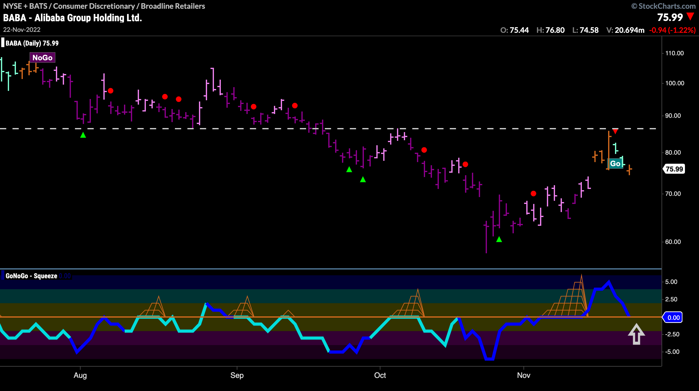 $BABA looks for support at zero