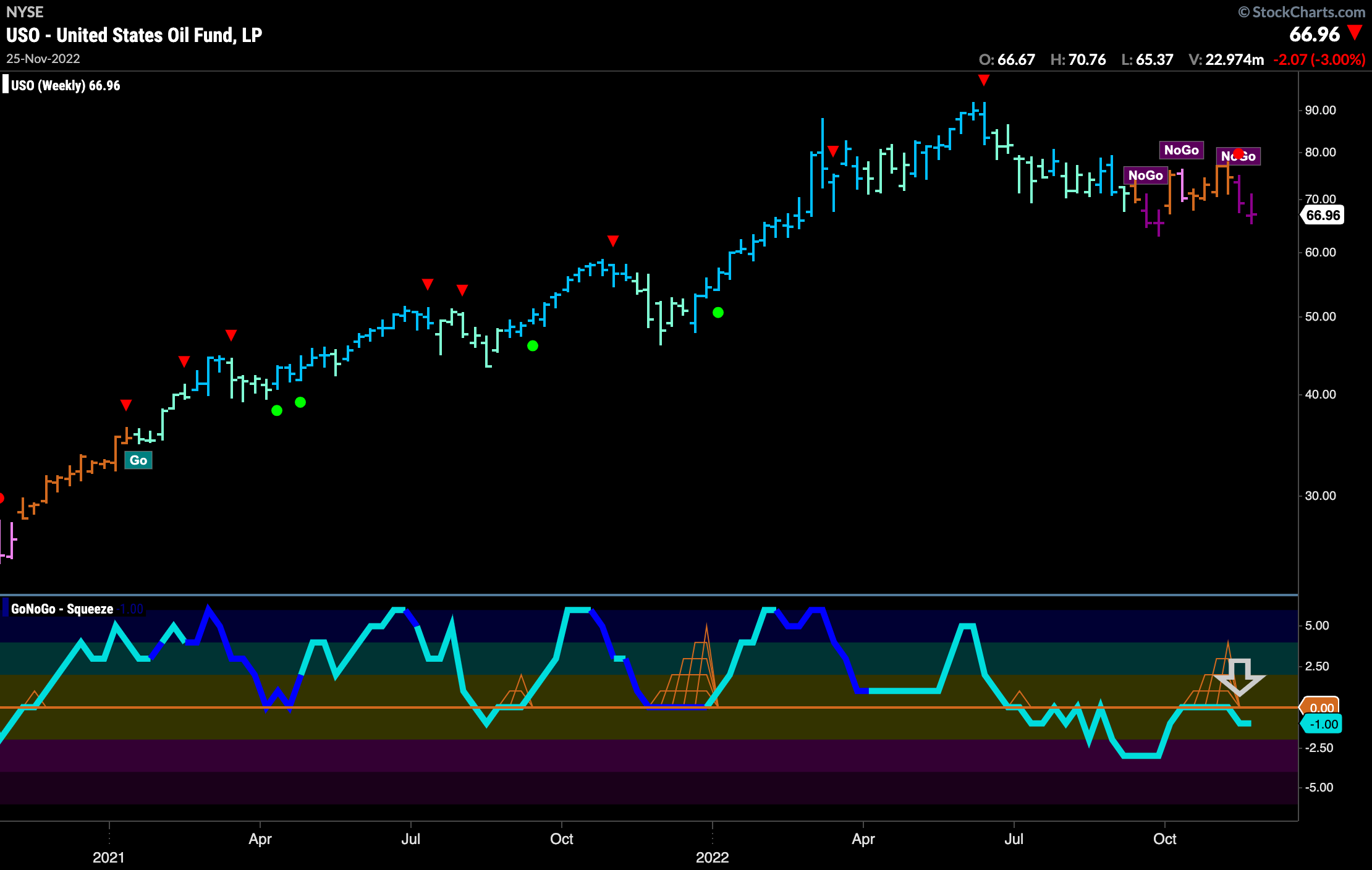 uso weekly 112822