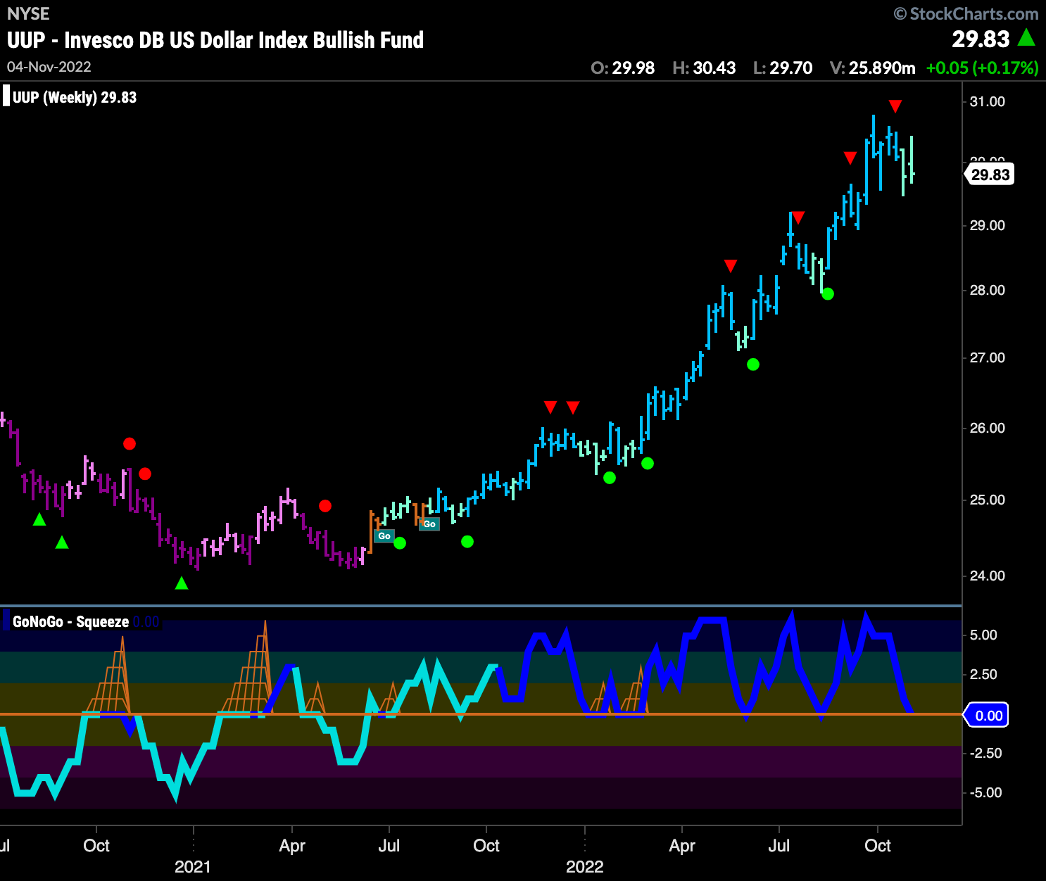 uup weekly 110722