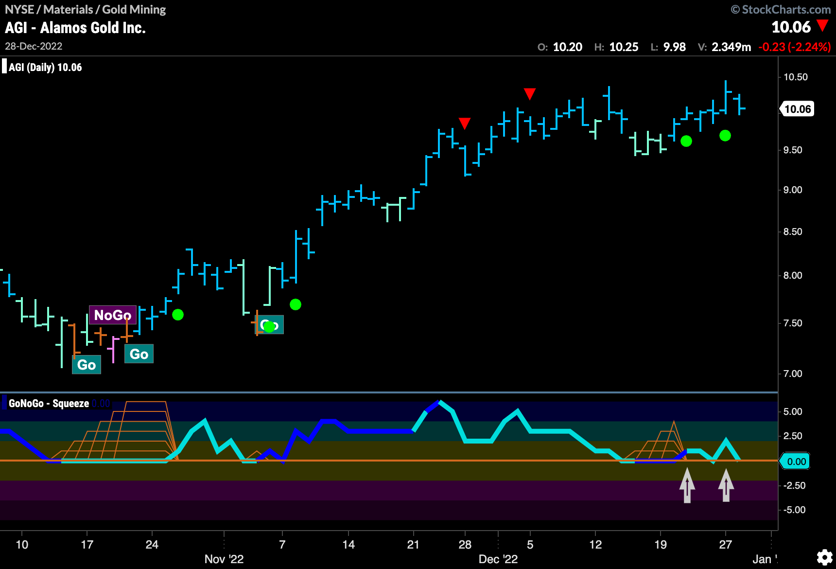 $AGI looking for support with GoNoGo Oscillator testing zero