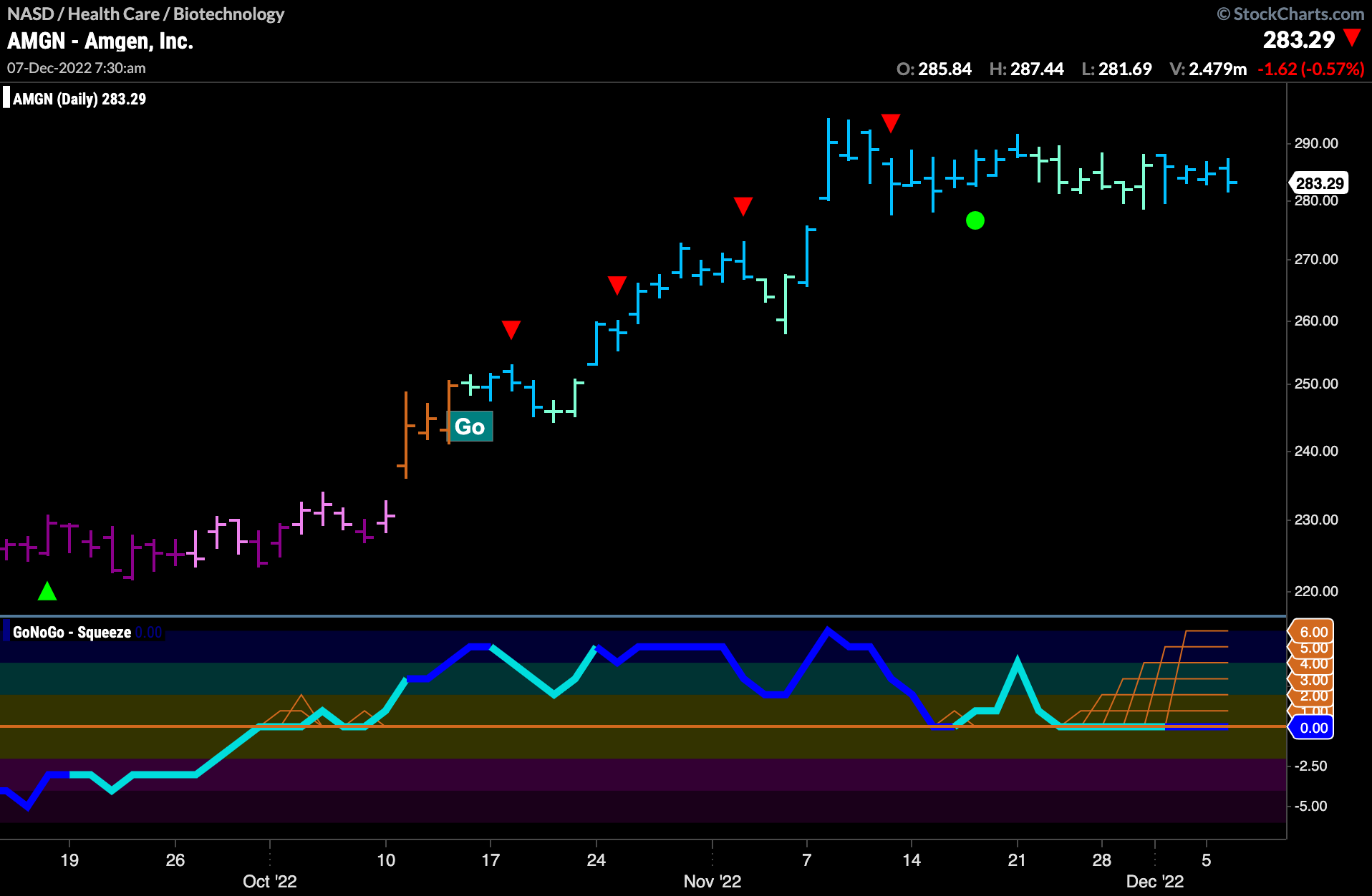 $AMGN in Max GoNoGo Squeeze