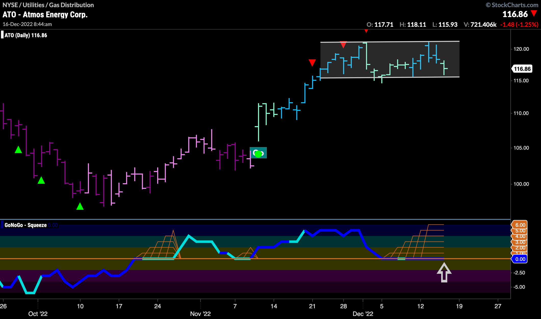 $ATO in max GoNoGo Squeeze in “GO” trend