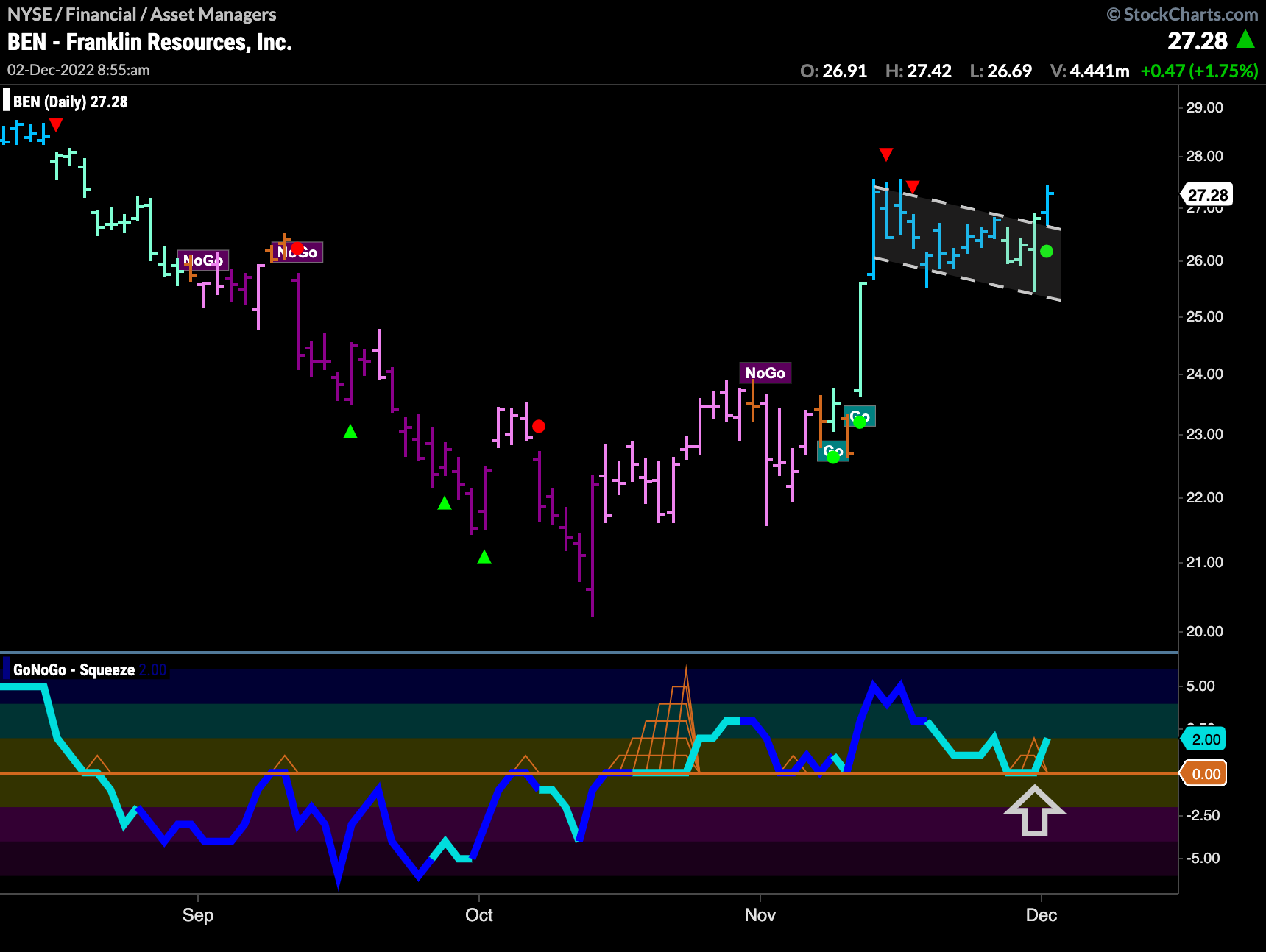 $BEN bull flag? momentum on side of “Go” trend