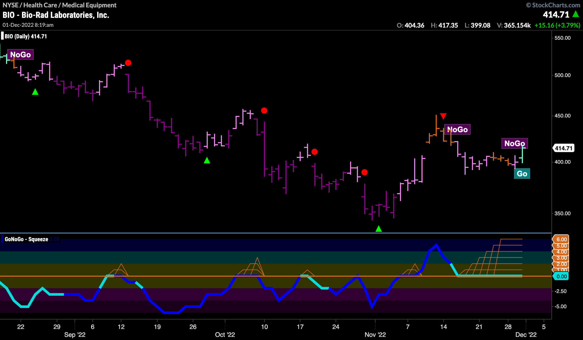 $BIO looks for momentum in “GO” trend and max Squeeze