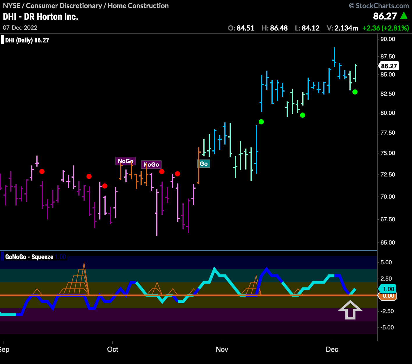 $DHI sees continuation in “Go” trend