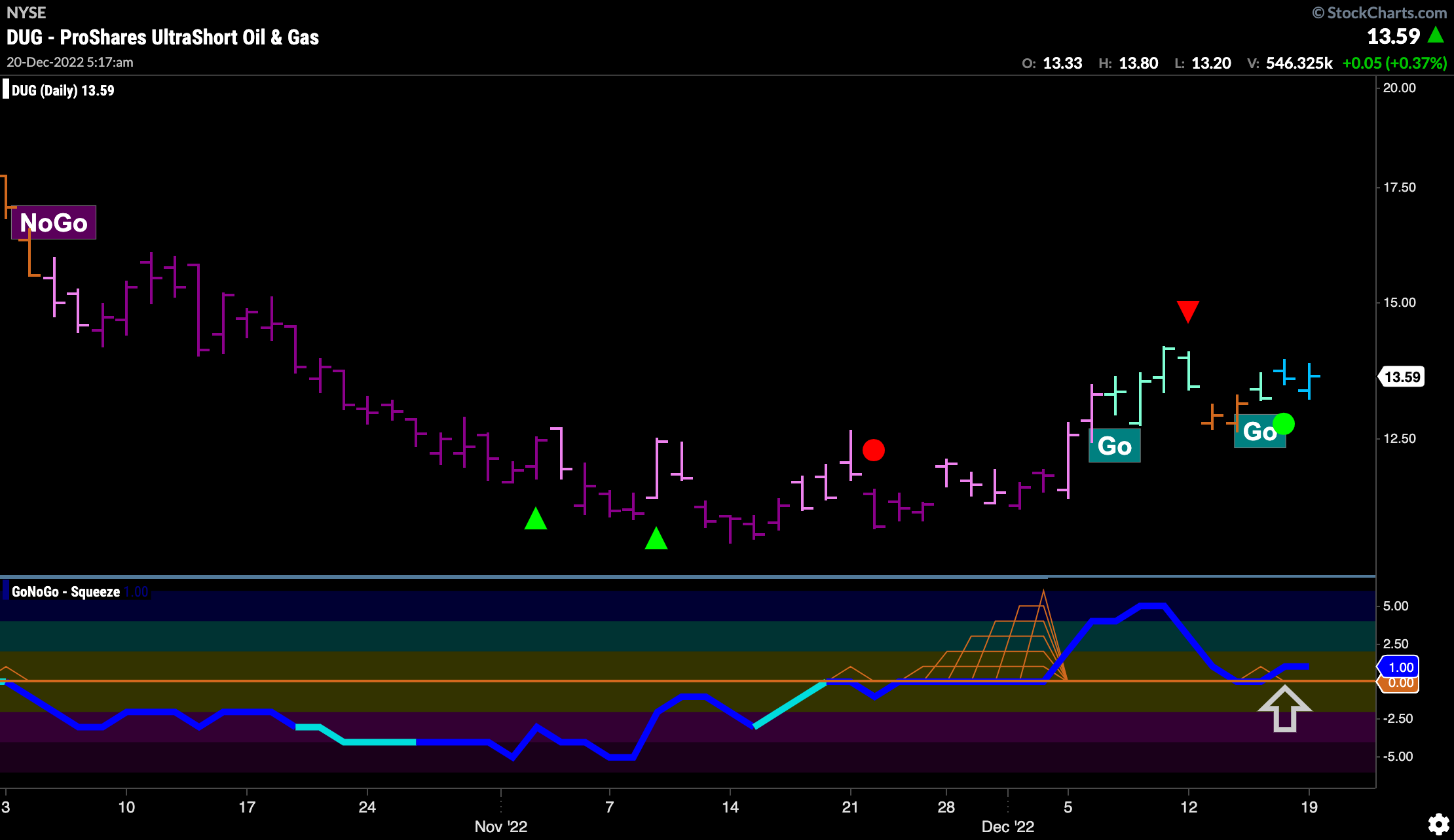 $DUG looking for new highs in “Go” trend