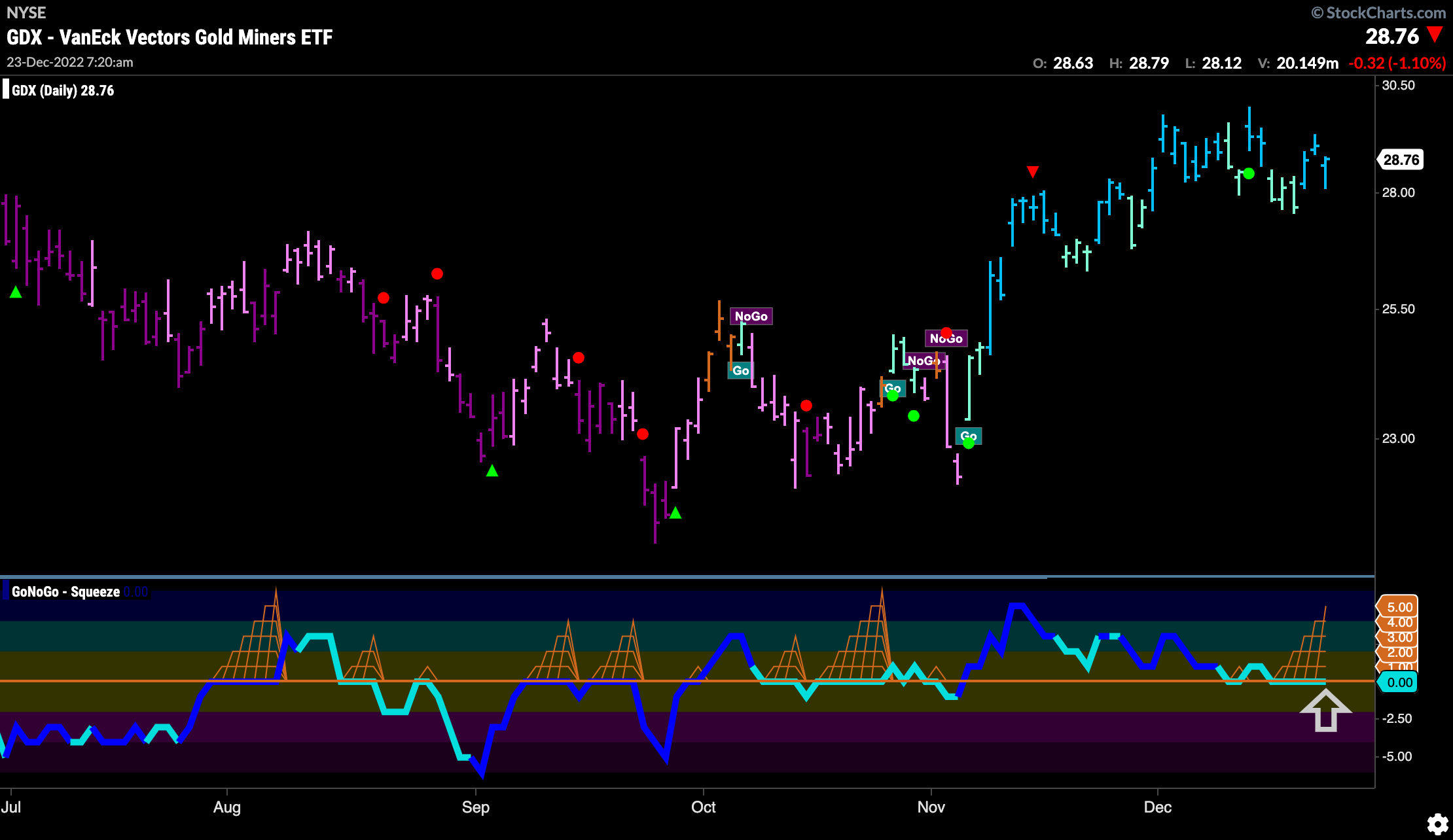 $GDX Gold Miners look for support in “GO” trend