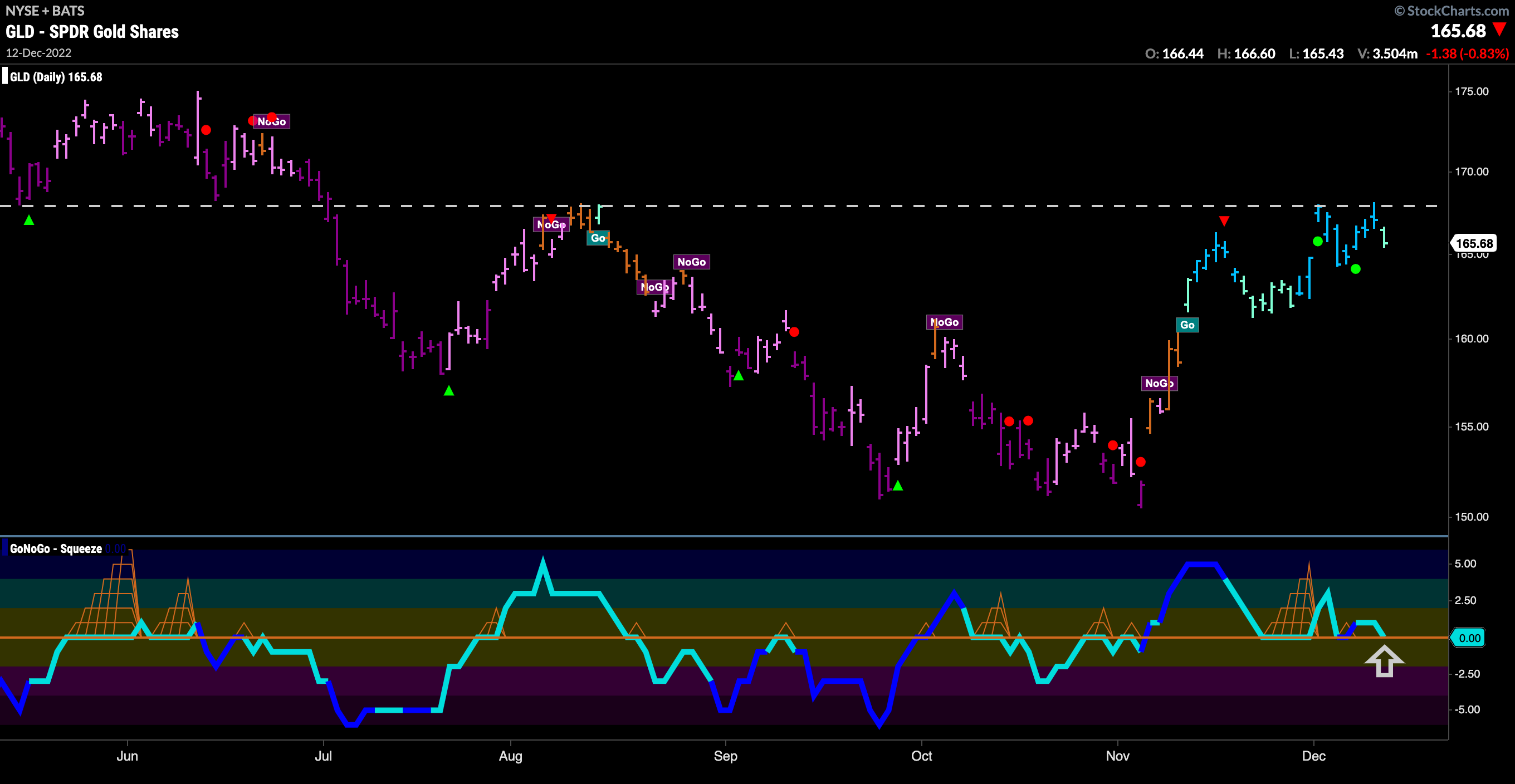 $GLD looking for support in “Go” trend