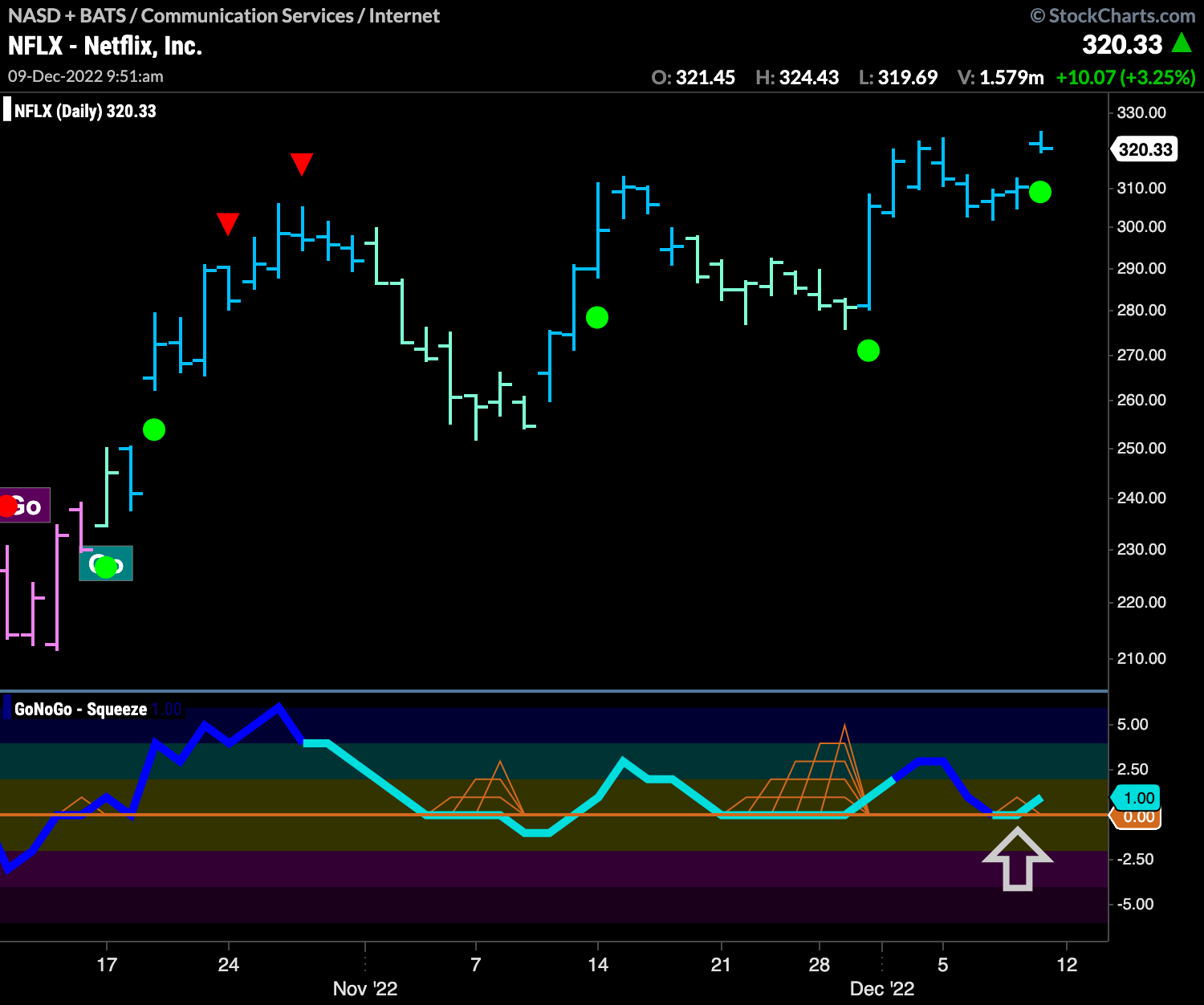 $NFLX sees Go Trend Continuation