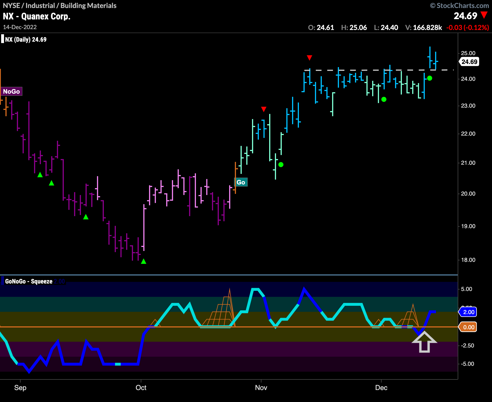 $NX looks to continue “Go” trend