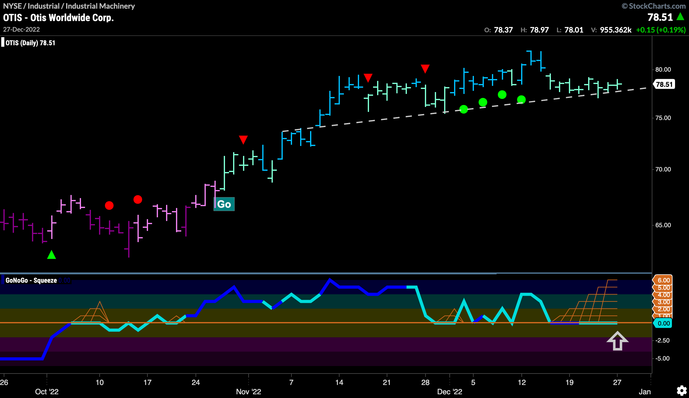 $OTIS looks to break out of Max GoNoGo Squeeze in “Go” trend