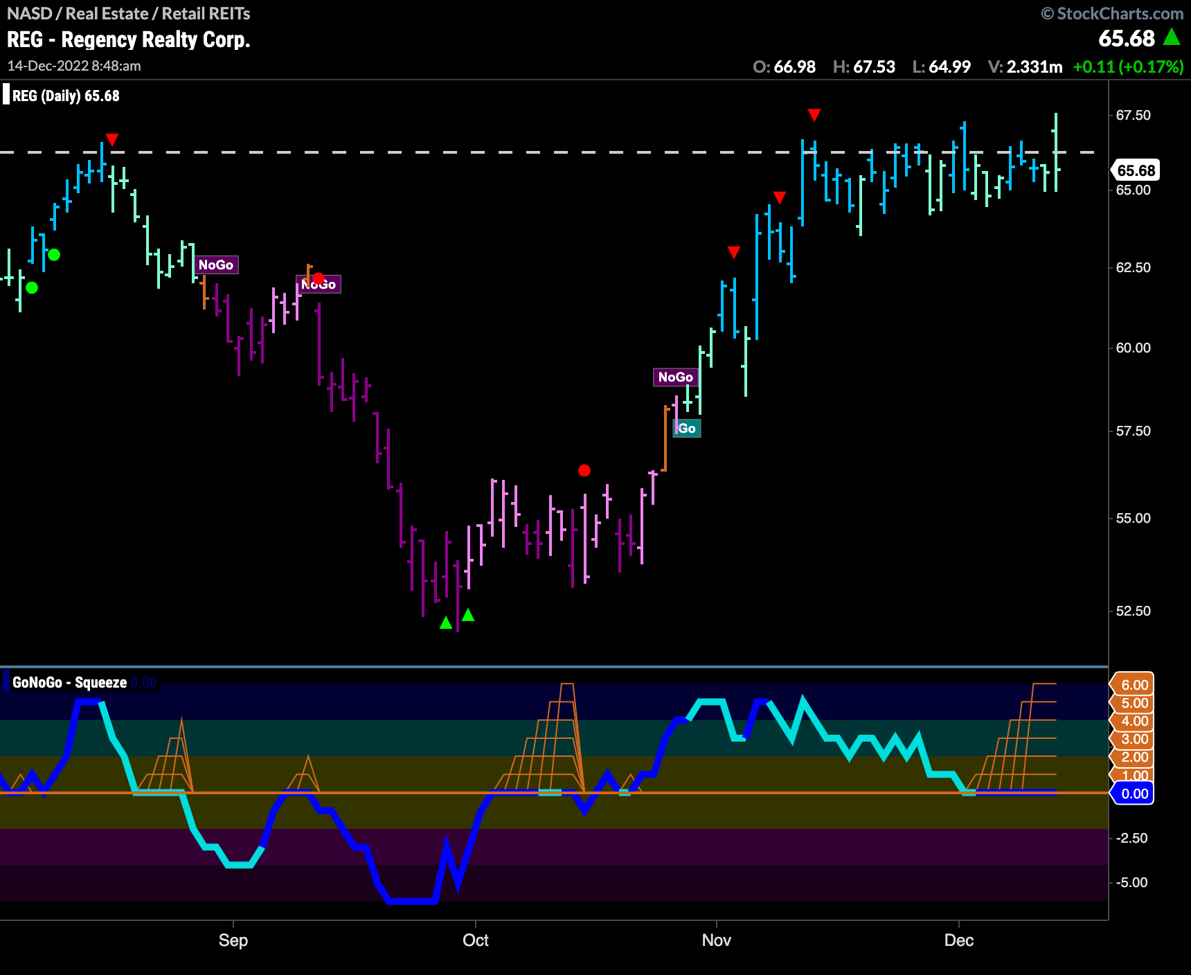 $REG looks for direction in Max GoNoGo Squeeze