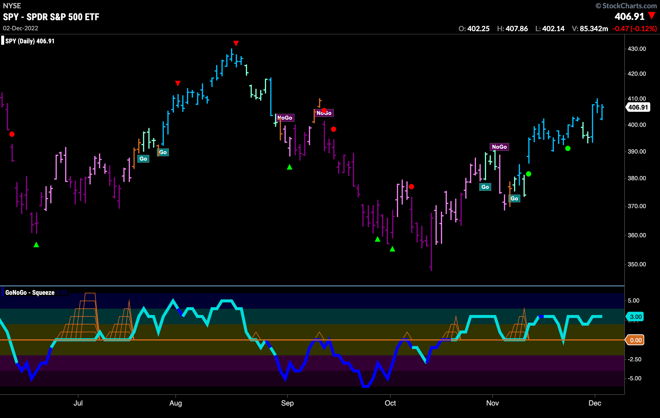 SPY daily 120422