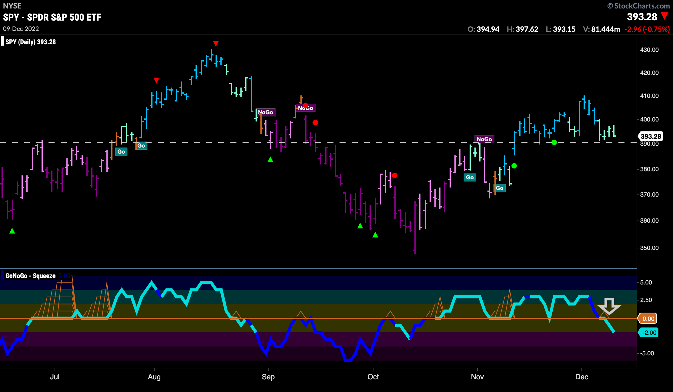 SPY daily 121222