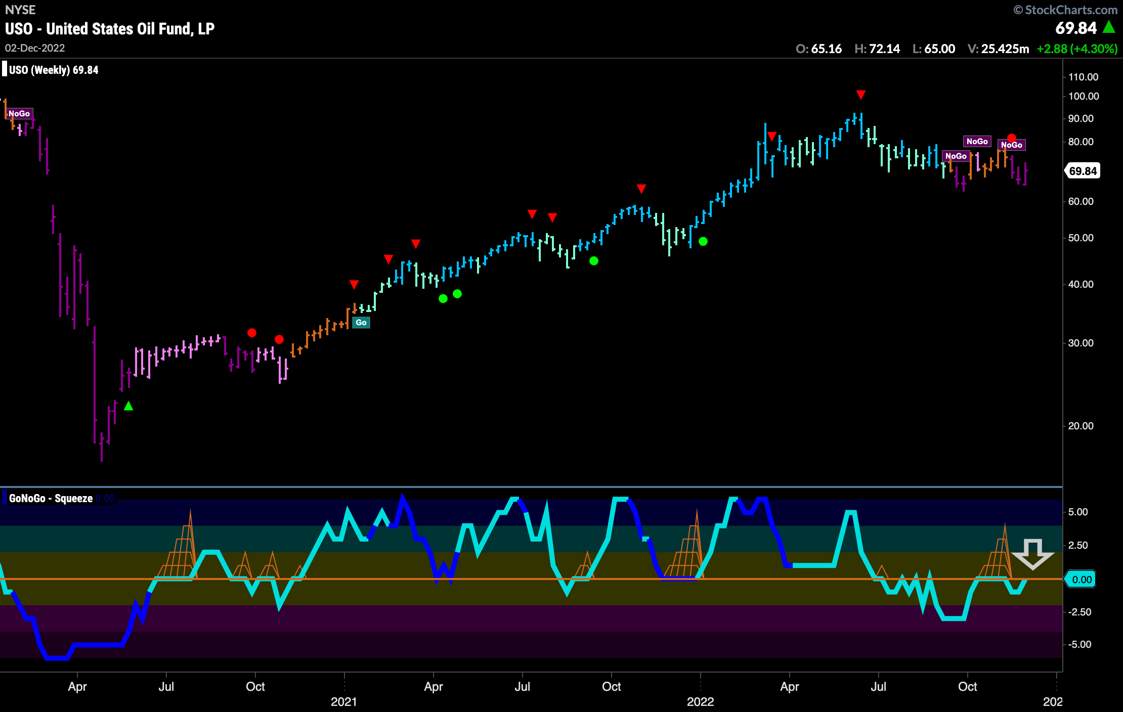 USO weekly 120422