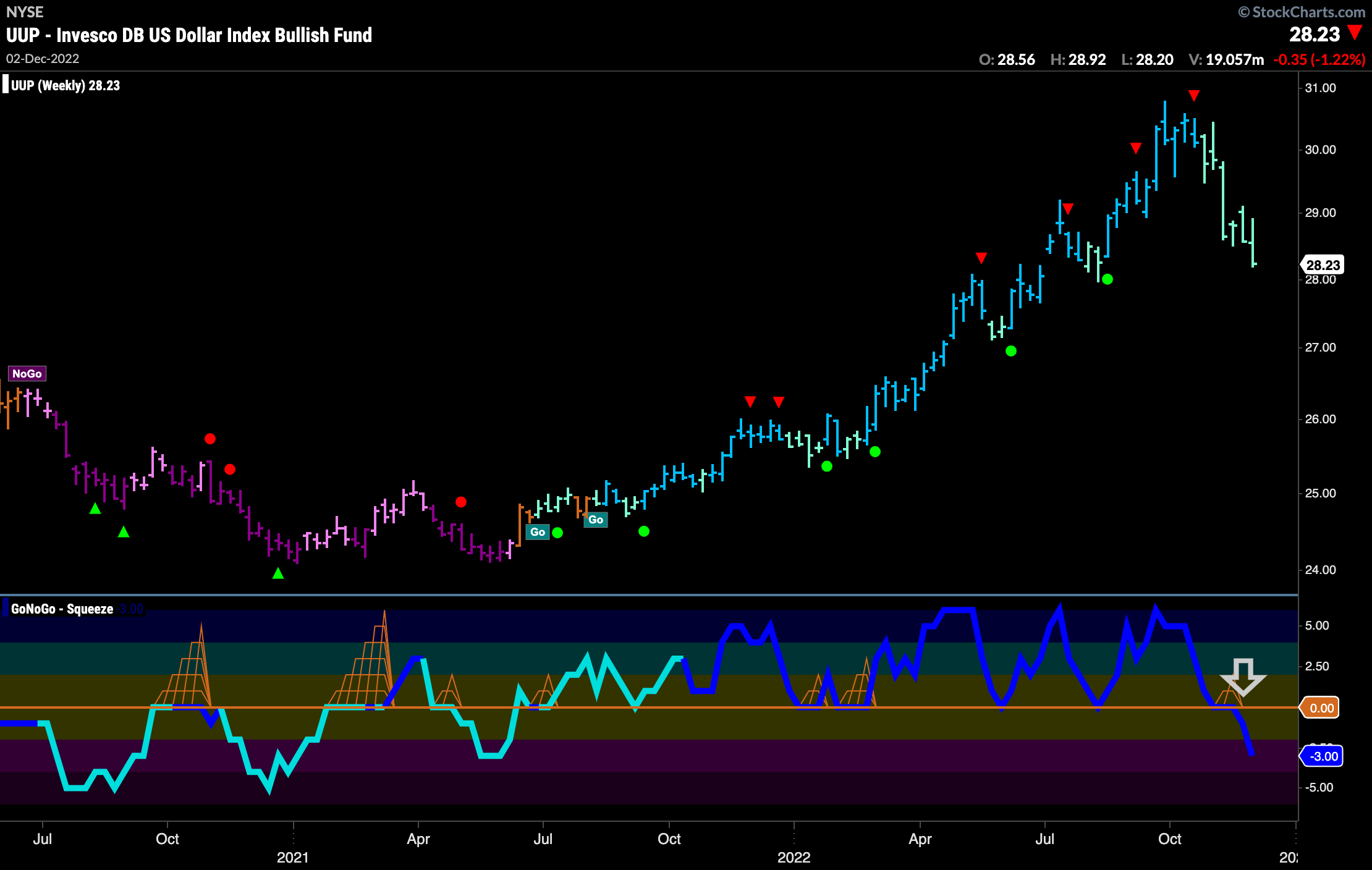 UUP weekly 120422