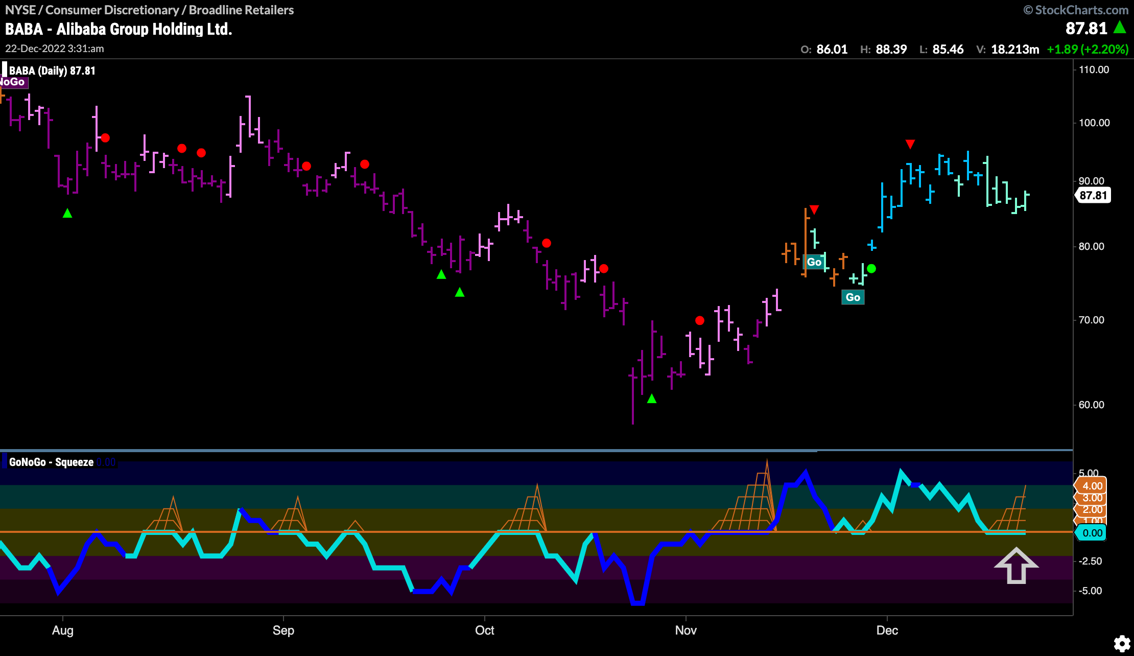 $BABA looks for support as GoNoGo Squeeze builds