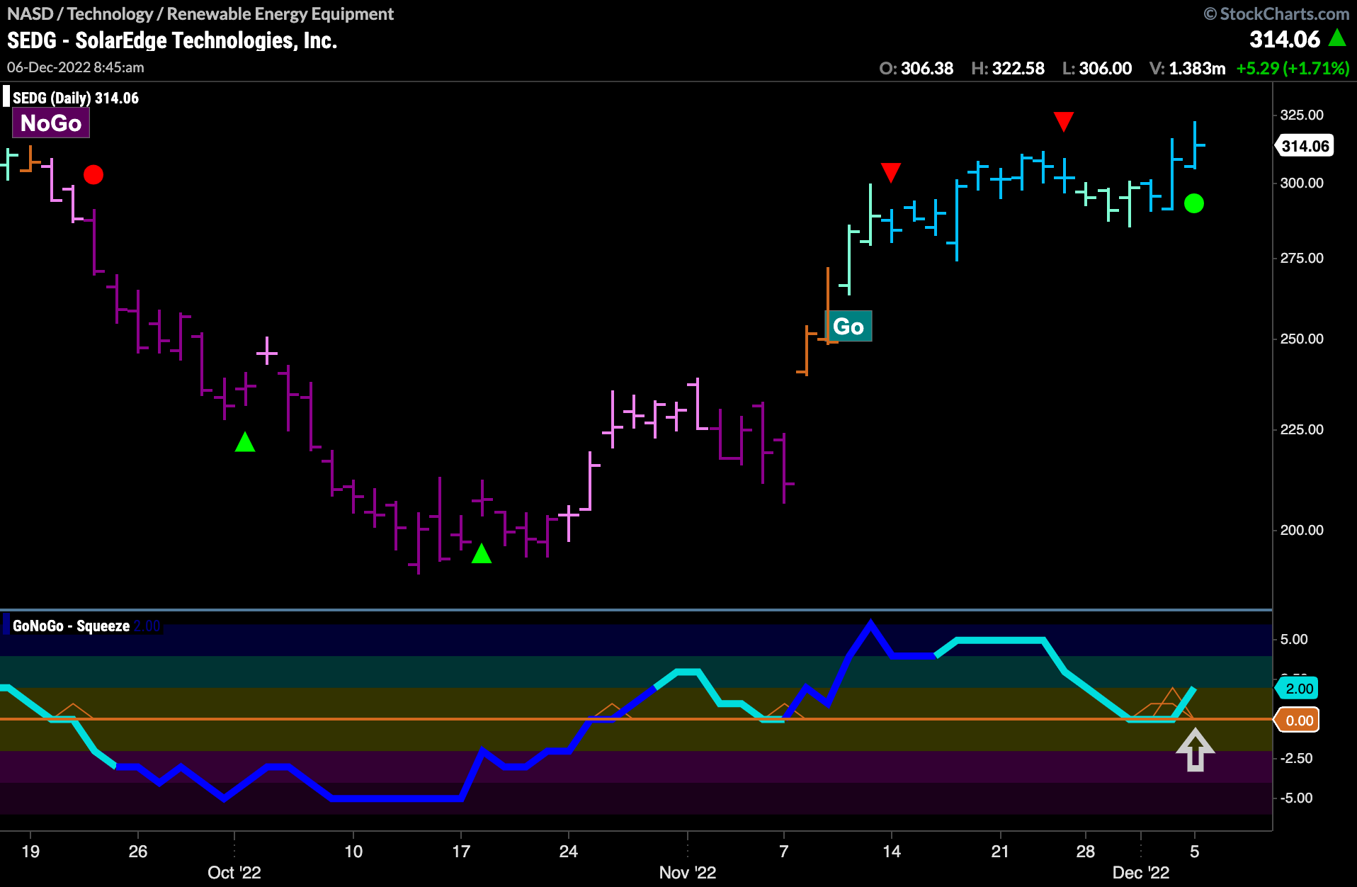 $SEDG sees trend continuation in “Go” trend