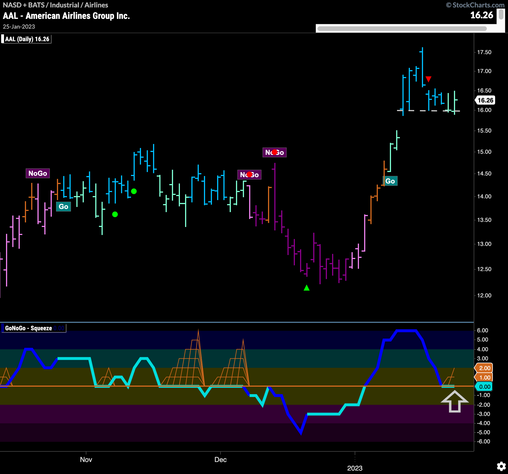 $AAL shows possibility of strong move in “Go” trend